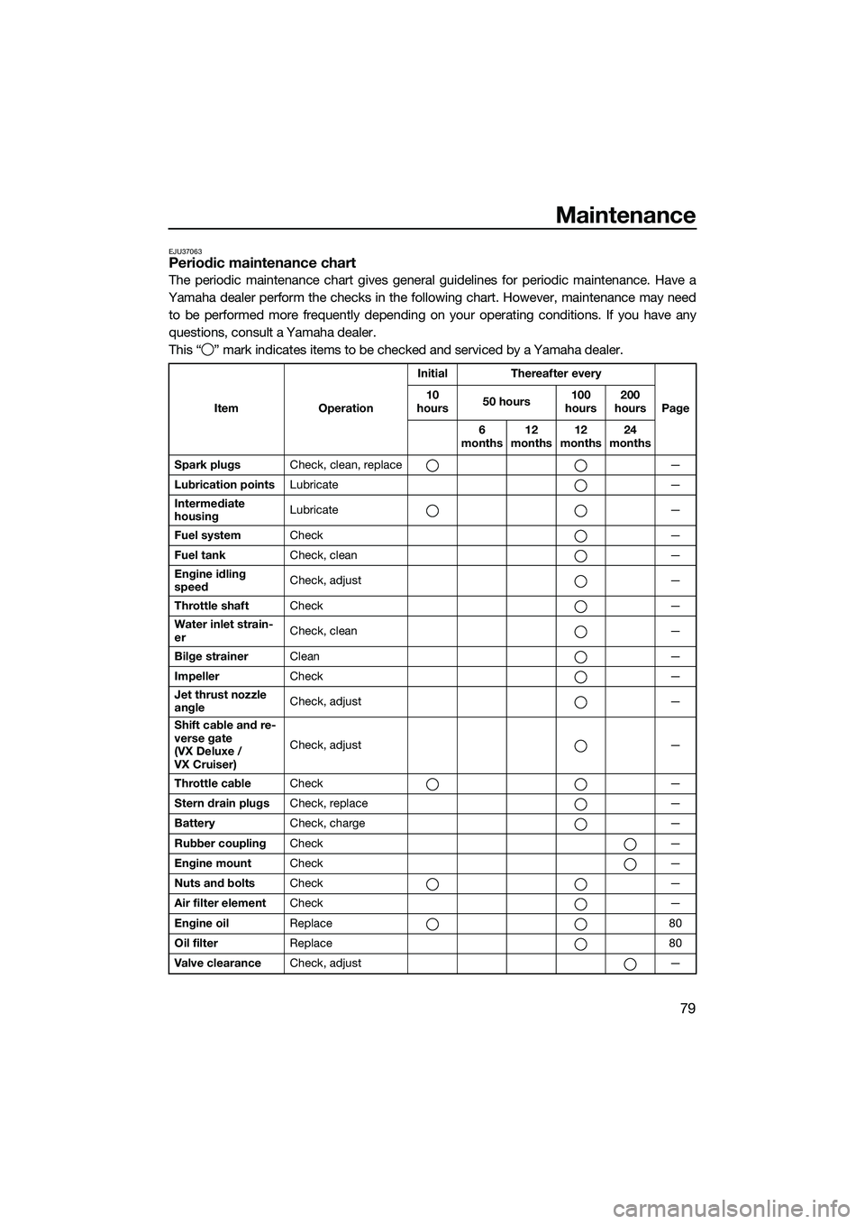 YAMAHA VX CRUISER 2014  Owners Manual Maintenance
79
EJU37063Periodic maintenance chart
The periodic maintenance chart gives general guidelines for periodic maintenance. Have a
Yamaha dealer perform the checks in the following chart. Howe