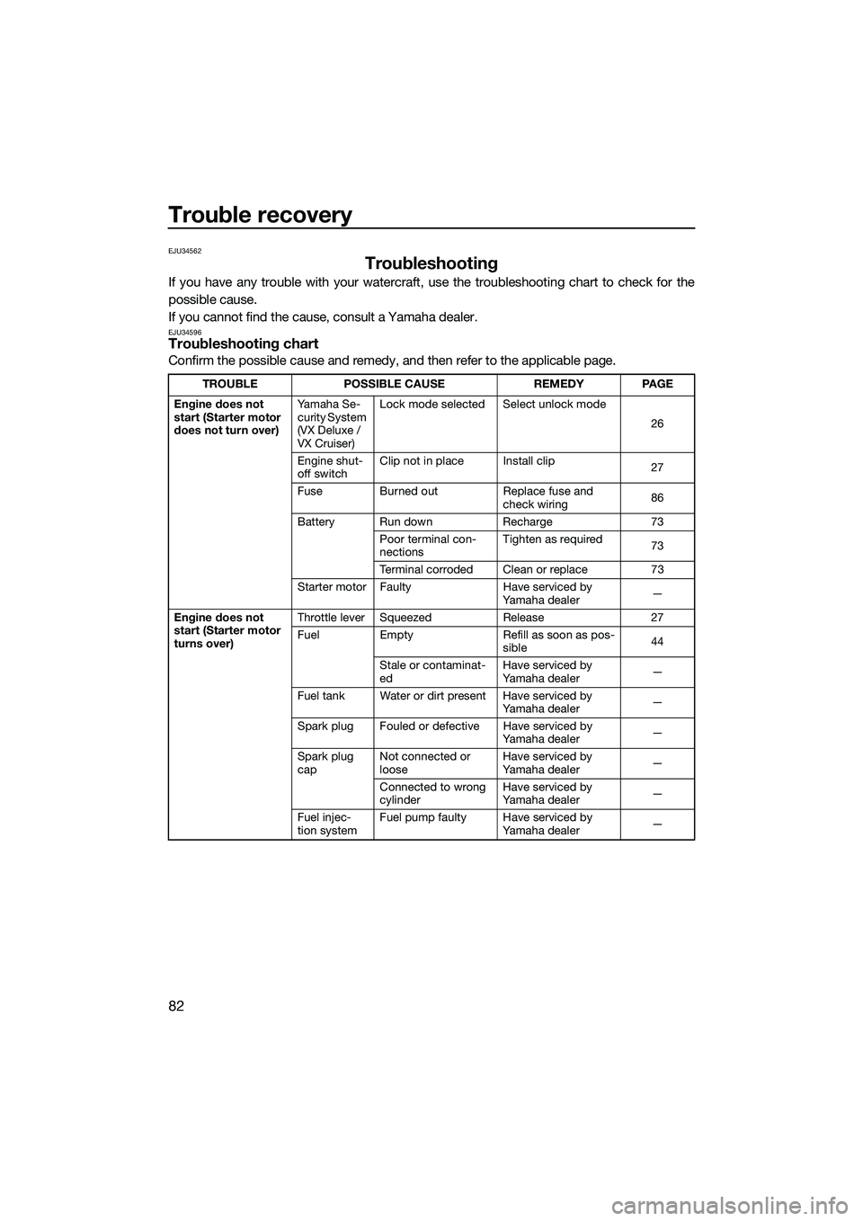 YAMAHA VX DELUXE 2014 Owners Manual Trouble recovery
82
EJU34562
Troubleshooting
If you have any trouble with your watercraft, use the troubleshooting chart to check for the
possible cause.
If you cannot find the cause, consult a Yamaha YAMAHA VX DELUXE 2014 Owners Manual Trouble recovery
82
EJU34562
Troubleshooting
If you have any trouble with your watercraft, use the troubleshooting chart to check for the
possible cause.
If you cannot find the cause, consult a Yamaha