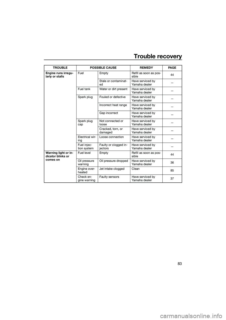 YAMAHA VX CRUISER 2014 Owners Manual Trouble recovery
83
Engine runs irregu-
larly or stallsFuel Empty Refill as soon as pos-
sible44
Stale or contaminat-
ed Have serviced by
Yamaha dealer
—
Fuel tank Water or dirt present Have servic YAMAHA VX CRUISER 2014 Owners Manual Trouble recovery
83
Engine runs irregu-
larly or stallsFuel Empty Refill as soon as pos-
sible44
Stale or contaminat-
ed Have serviced by
Yamaha dealer
—
Fuel tank Water or dirt present Have servic