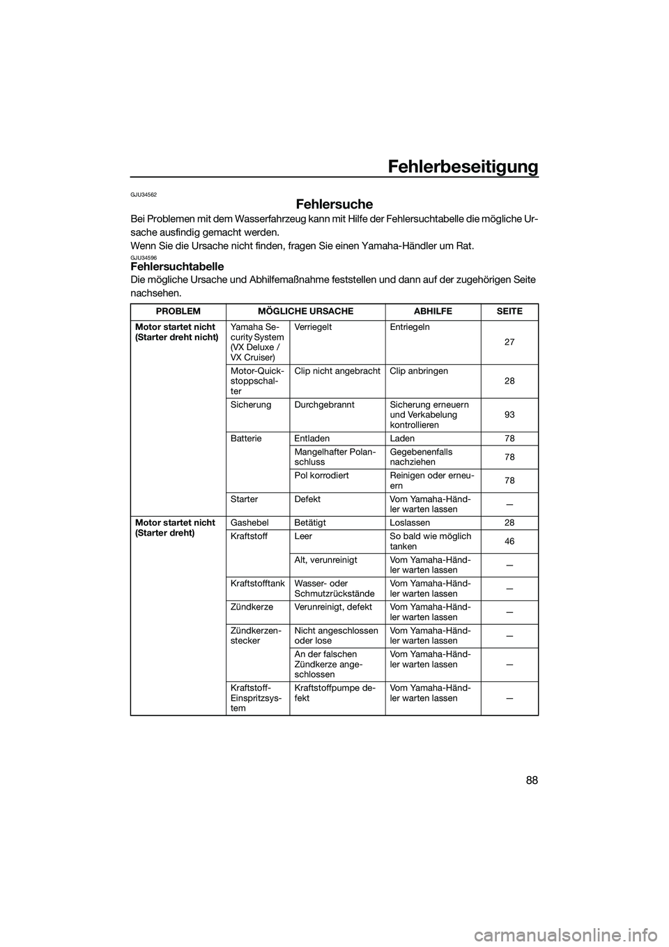 YAMAHA VX DELUXE 2014  Betriebsanleitungen (in German) Fehlerbeseitigung
88
GJU34562
Fehlersuche
Bei Problemen mit dem Wasserfahrzeug kann mit Hilfe der Fehlersuchtabelle die mögliche Ur-
sache ausfindig gemacht werden.
Wenn Sie die Ursache nicht finden,