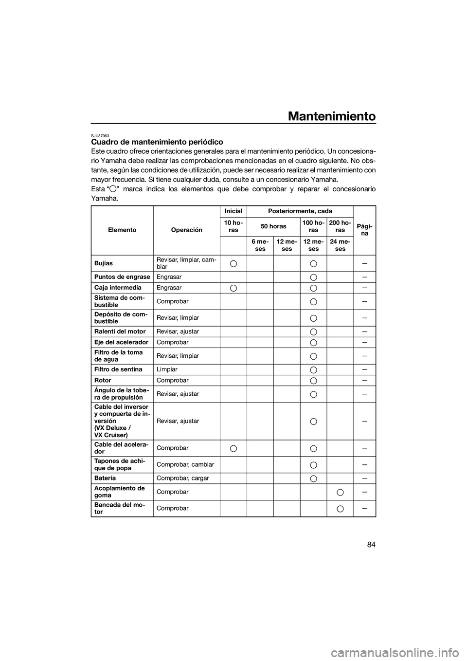 YAMAHA VX DELUXE 2014  Manuale de Empleo (in Spanish) Mantenimiento
84
SJU37063Cuadro de mantenimiento periódico
Este cuadro ofrece orientaciones generales para el mantenimiento periódico. Un concesiona-
rio Yamaha debe realizar las comprobaciones menc