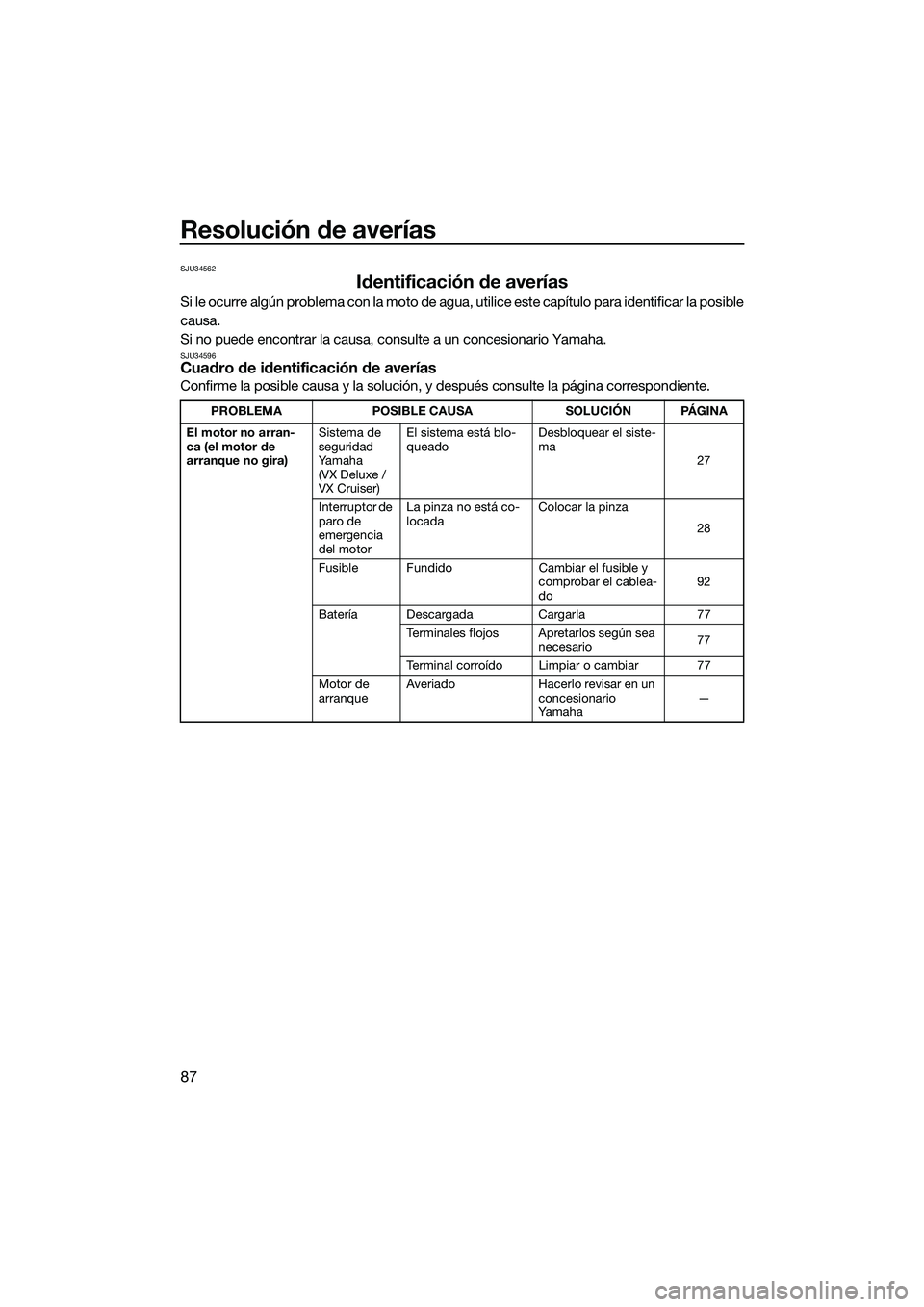 YAMAHA VX DELUXE 2014  Manuale de Empleo (in Spanish) Resolución de averías
87
SJU34562
Identificación de averías
Si le ocurre algún problema con la moto de agua, utilice este capítulo para identificar la posible
causa.
Si no puede encontrar la cau