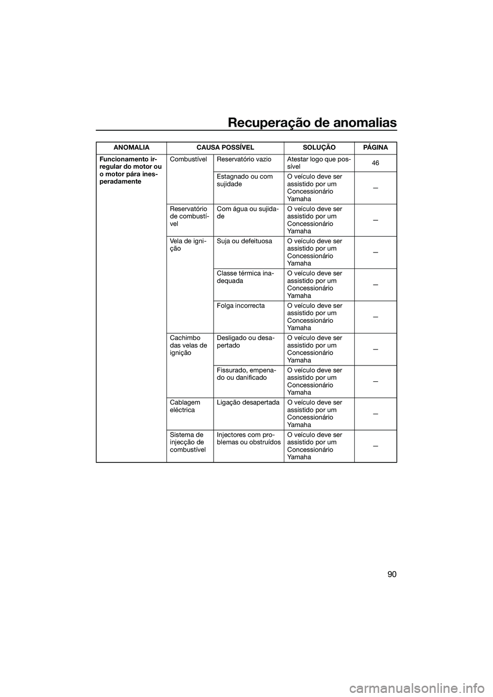 YAMAHA VX DELUXE 2014 Manual de utilização (in Portuguese) Recuperação de anomalias
90
Funcionamento ir-
regular do motor ou
o motor pára ines-
peradamenteCombustível Reservatório vazio Atestar logo que pos-
sível46
Estagnado ou com
sujidade O veícul YAMAHA VX DELUXE 2014 Manual de utilização (in Portuguese) Recuperação de anomalias
90
Funcionamento ir-
regular do motor ou
o motor pára ines-
peradamenteCombustível Reservatório vazio Atestar logo que pos-
sível46
Estagnado ou com
sujidade O veícul