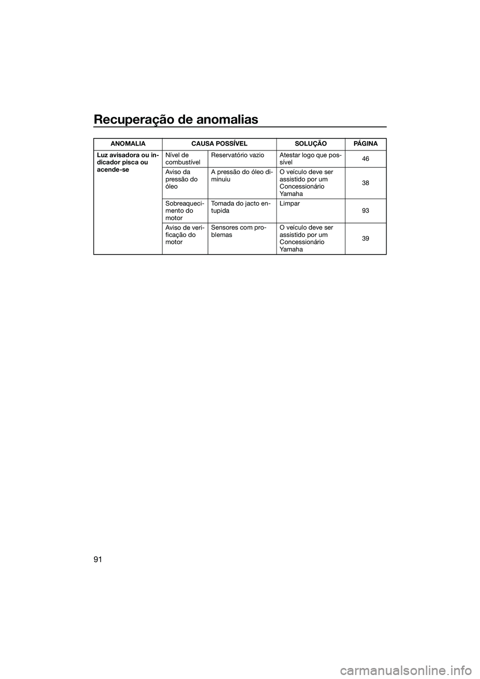 YAMAHA VX DELUXE 2014 Manual de utilização (in Portuguese) Recuperação de anomalias
91
Luz avisadora ou in-
dicador pisca ou
acende-seNível de
combustível
Reservatório vazio Atestar logo que pos-
sível 46
Aviso da
pressão do
óleo A pressão do ól YAMAHA VX DELUXE 2014 Manual de utilização (in Portuguese) Recuperação de anomalias
91
Luz avisadora ou in-
dicador pisca ou
acende-seNível de
combustível
Reservatório vazio Atestar logo que pos-
sível 46
Aviso da
pressão do
óleo A pressão do ól