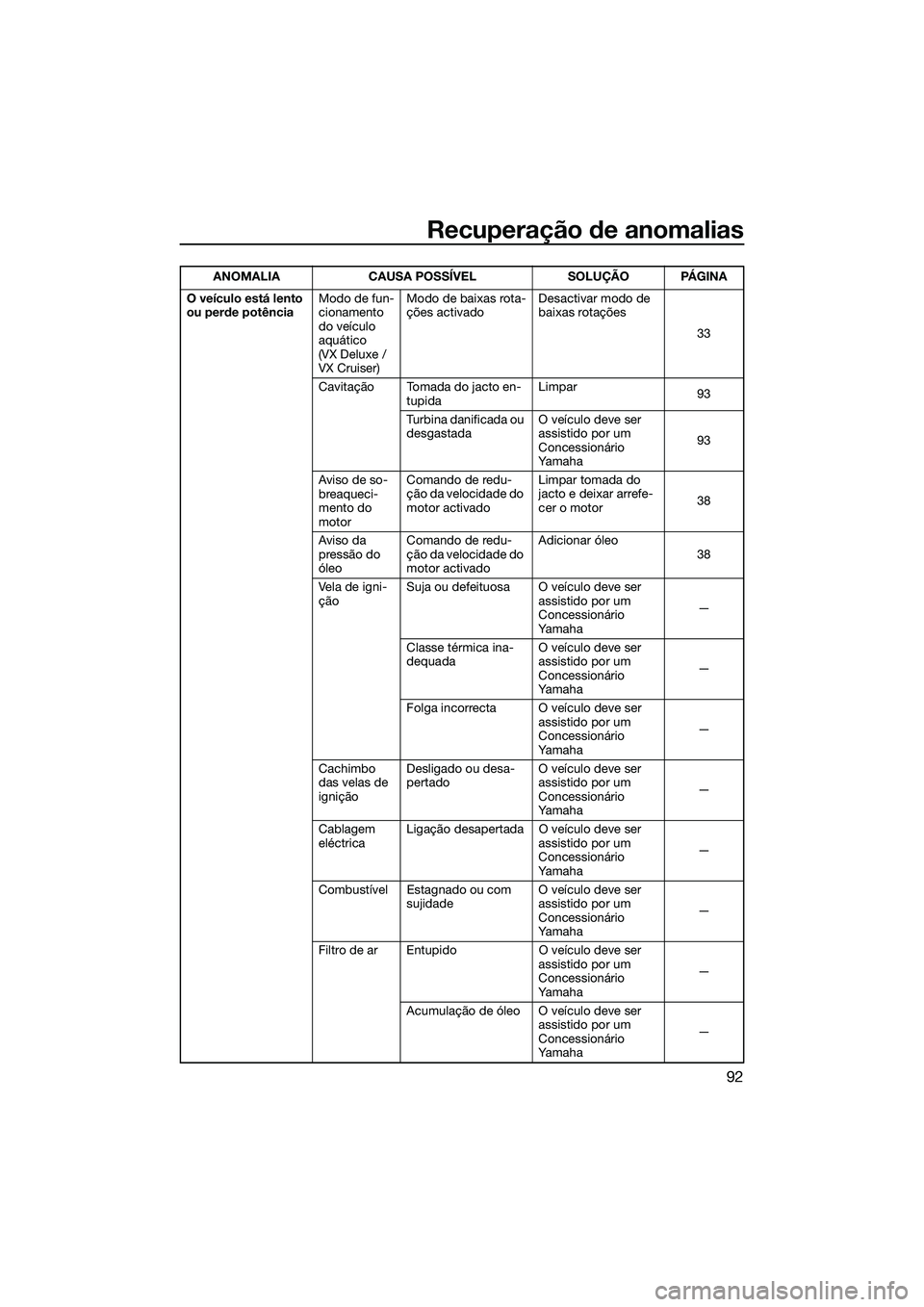 YAMAHA VX DELUXE 2014 Manual de utilização (in Portuguese) Recuperação de anomalias
92
O veículo está lento
ou perde potênciaModo de fun-
cionamento
do veículo
aquático
(VX Deluxe /
VX Cruiser)Modo de baixas rota-
ções activado
Desactivar modo d YAMAHA VX DELUXE 2014 Manual de utilização (in Portuguese) Recuperação de anomalias
92
O veículo está lento
ou perde potênciaModo de fun-
cionamento
do veículo
aquático
(VX Deluxe /
VX Cruiser)Modo de baixas rota-
ções activado
Desactivar modo d