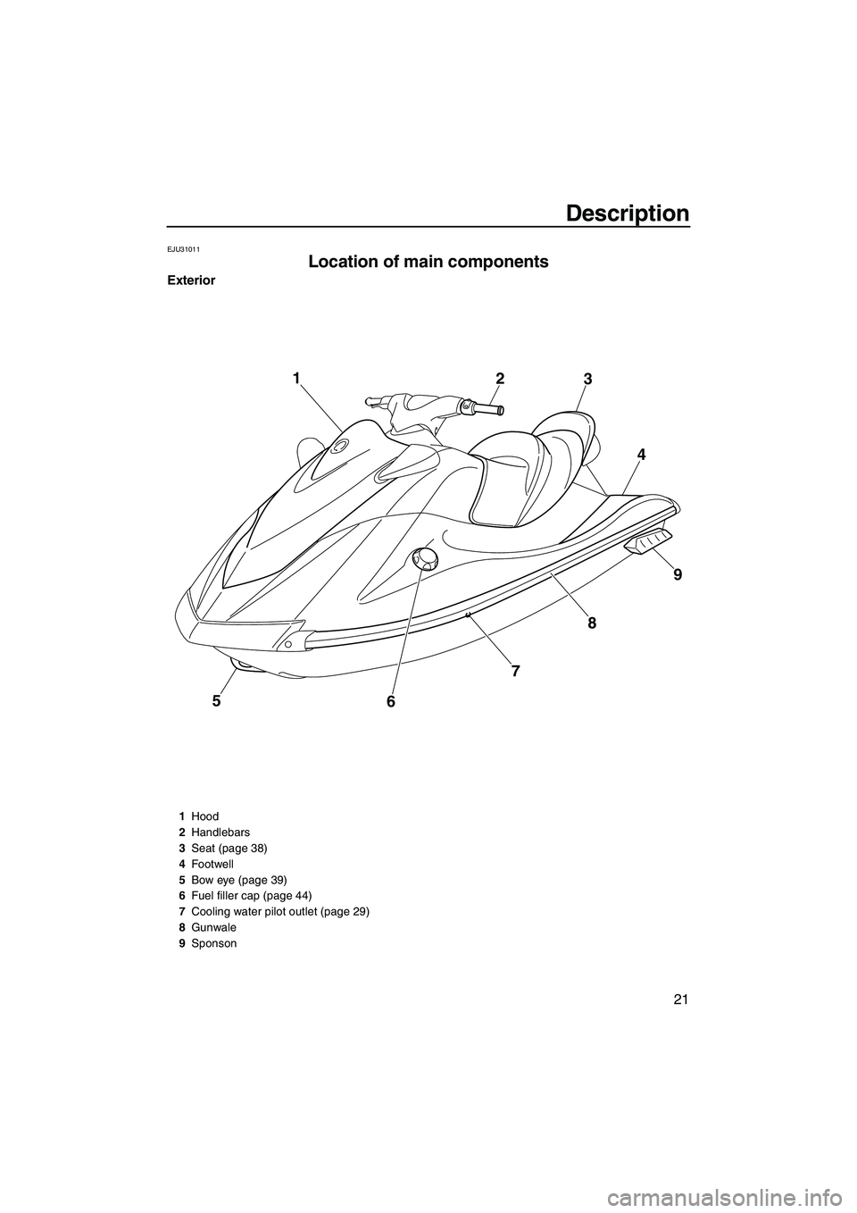 YAMAHA VX SPORT 2013 Owners Manual Description
21
EJU31011
Location of main components 
Exterior
5678 9
4
3
2
1
1
Hood
2 Handlebars
3 Seat (page 38)
4 Footwell
5 Bow eye (page 39)
6 Fuel filler cap (page 44)
7 Cooling water pilot outle