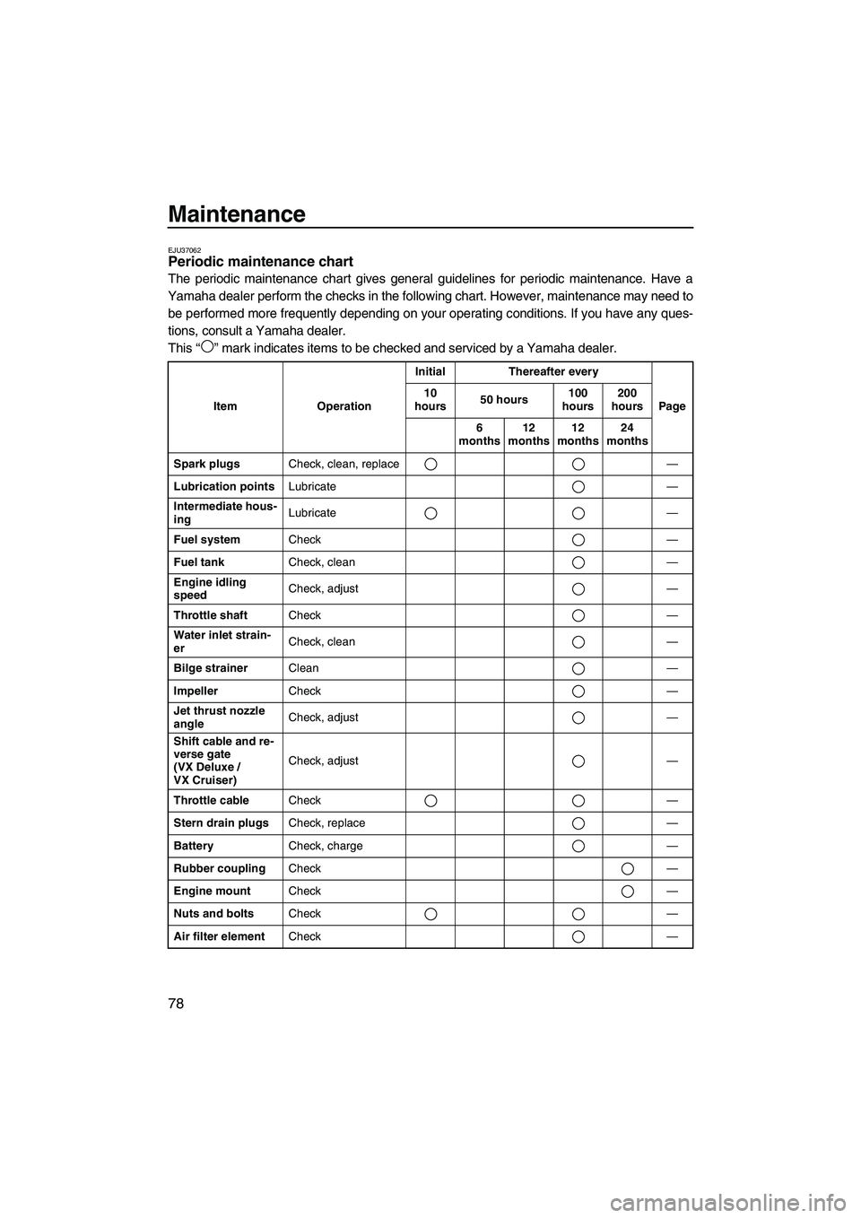YAMAHA VX DELUXE 2013 Manual Online Maintenance
78
EJU37062Periodic maintenance chart
The periodic maintenance chart gives general guidelines for periodic maintenance. Have a
Yamaha dealer perform the checks in the following chart. How YAMAHA VX DELUXE 2013 Manual Online Maintenance
78
EJU37062Periodic maintenance chart
The periodic maintenance chart gives general guidelines for periodic maintenance. Have a
Yamaha dealer perform the checks in the following chart. How
