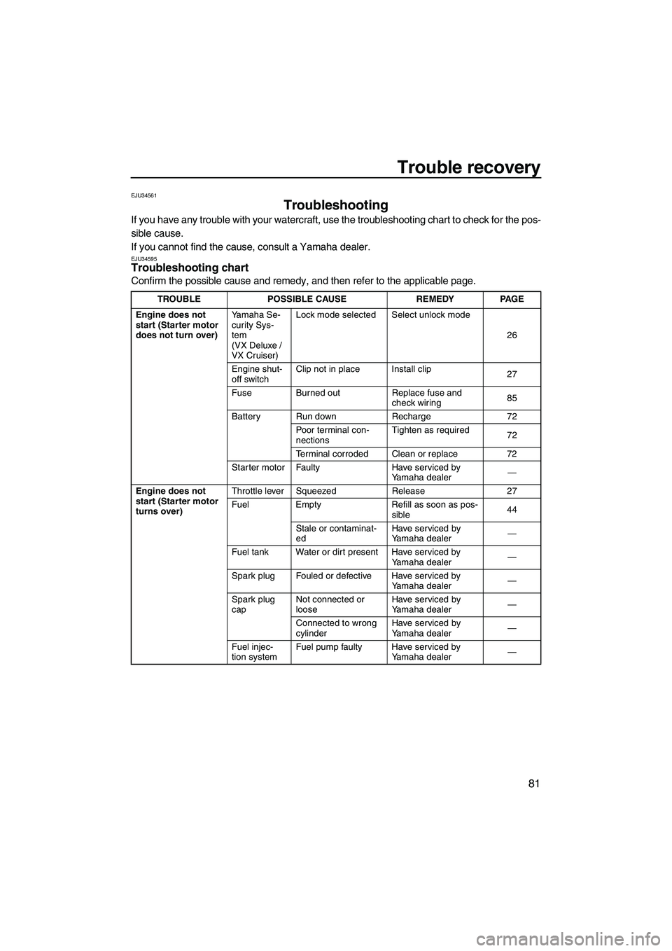 YAMAHA VX DELUXE 2013 Manual Online Trouble recovery
81
EJU34561
Troubleshooting
If you have any trouble with your watercraft, use the troubleshooting chart to check for the pos-
sible cause.
If you cannot find the cause, consult a Yam YAMAHA VX DELUXE 2013 Manual Online Trouble recovery
81
EJU34561
Troubleshooting
If you have any trouble with your watercraft, use the troubleshooting chart to check for the pos-
sible cause.
If you cannot find the cause, consult a Yam
