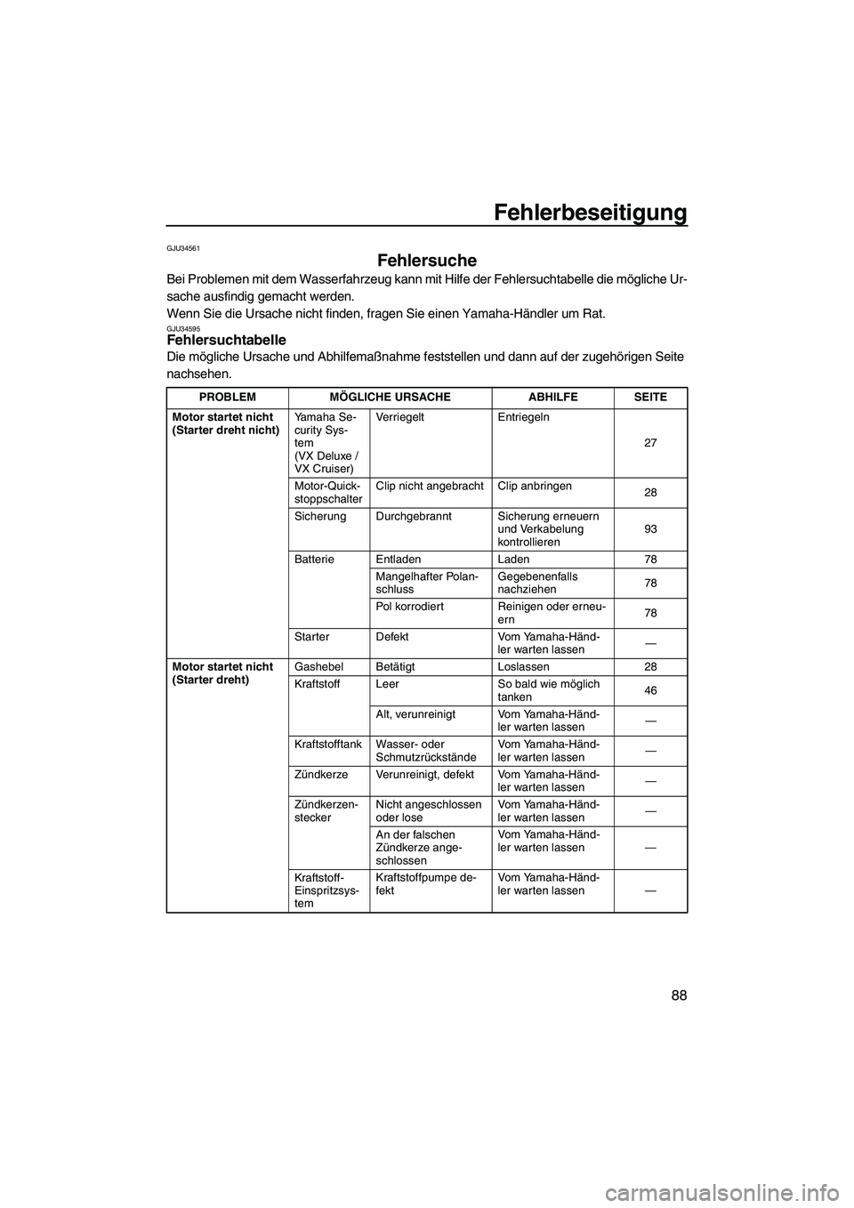 YAMAHA VX SPORT 2013  Betriebsanleitungen (in German) Fehlerbeseitigung
88
GJU34561
Fehlersuche 
Bei Problemen mit dem Wasserfahrzeug kann mit Hilfe der Fehlersuchtabelle die mögliche Ur-
sache ausfindig gemacht werden.
Wenn Sie die Ursache nicht finden