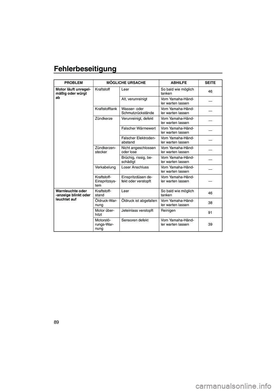 YAMAHA VX SPORT 2013  Betriebsanleitungen (in German) Fehlerbeseitigung
89
Motor läuft unregel-
mäßig oder würgt 
abKraftstoff Leer So bald wie möglich 
tanken46
Alt, verunreinigt Vom Yamaha-Händ- ler warten lassen —
Kraftstofftank Wasser- oder  