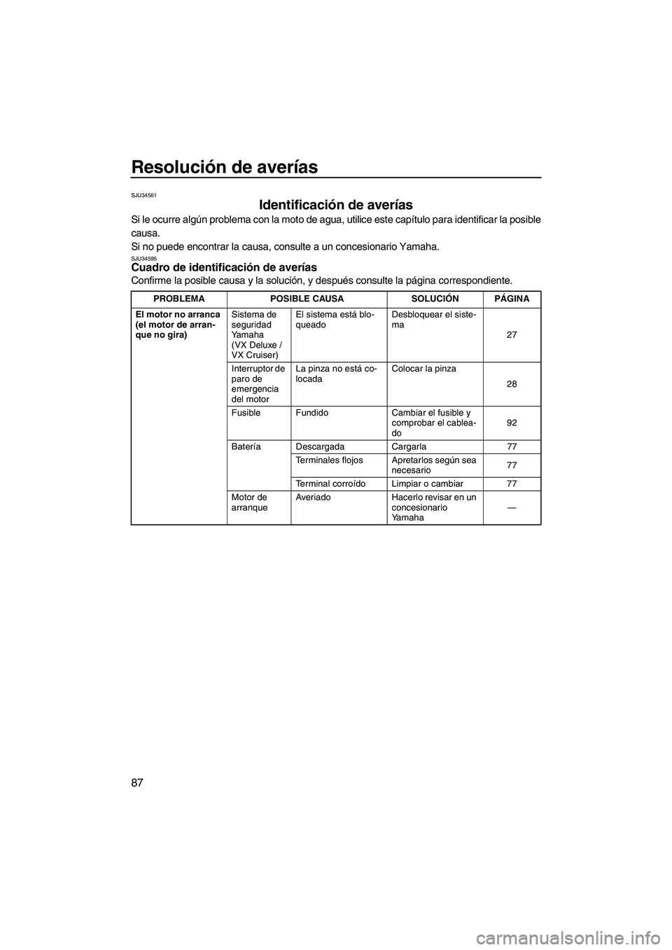 YAMAHA VX DELUXE 2013  Manuale de Empleo (in Spanish) Resolución de averías
87
SJU34561
Identificación de averías 
Si le ocurre algún problema con la moto de agua, utilice este capítulo para identificar la posible
causa.
Si no puede encontrar la ca