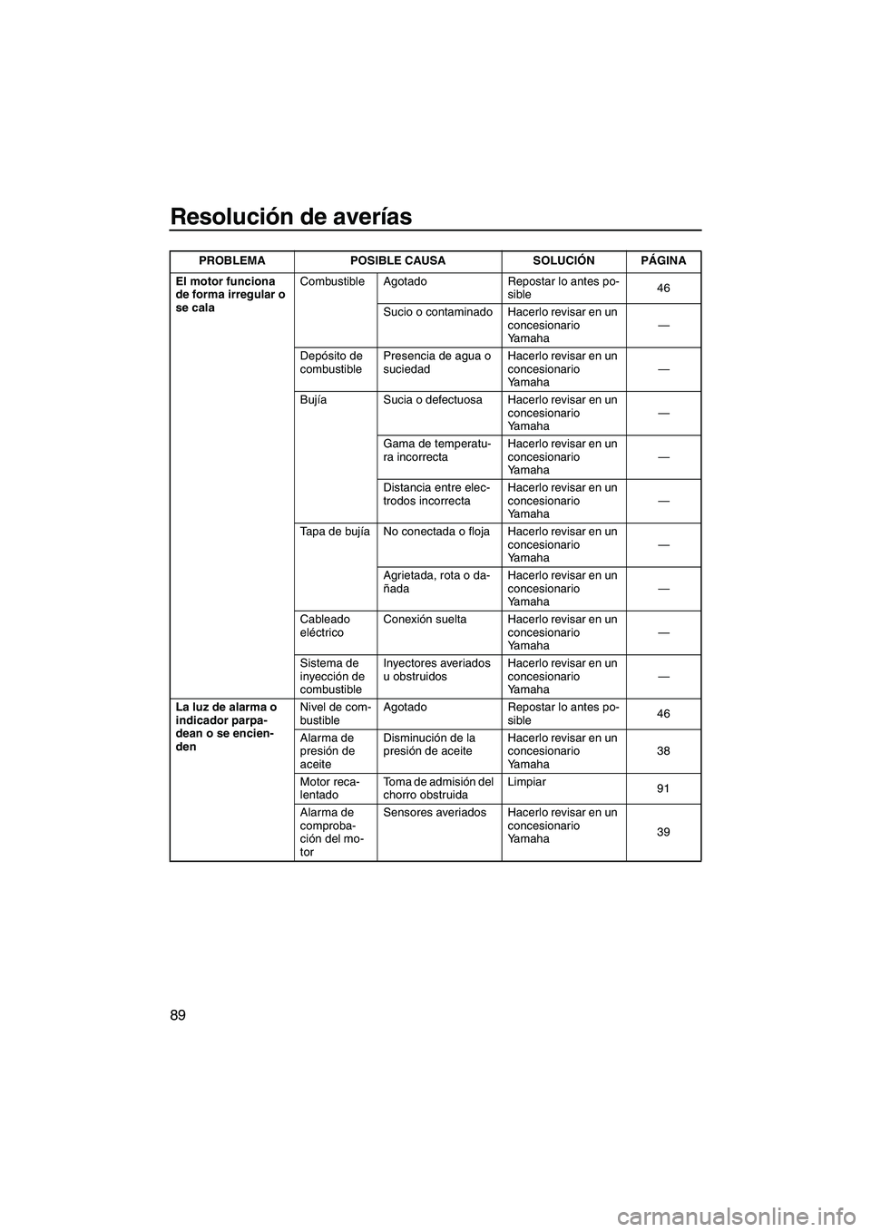 YAMAHA VX SPORT 2013 Manuale de Empleo (in Spanish) Resolución de averías
89
El motor funciona
de forma irregular o
se calaCombustible Agotado Repostar lo antes po-
sible46
Sucio o contaminado Hacerlo revisar en un concesionario
Yamaha —
Depós YAMAHA VX SPORT 2013 Manuale de Empleo (in Spanish) Resolución de averías
89
El motor funciona
de forma irregular o
se calaCombustible Agotado Repostar lo antes po-
sible46
Sucio o contaminado Hacerlo revisar en un concesionario
Yamaha —
Depós