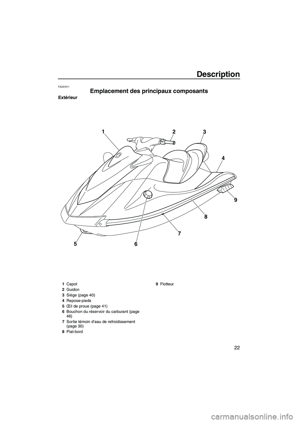 YAMAHA VX SPORT 2013  Notices Demploi (in French) Description
22
FJU31011
Emplacement des principaux composants 
Extérieur
5678 9
4
3
2
1
1
Capot
2 Guidon
3 Siège (page 40)
4 Repose-pieds
5 Œil de proue (page 41)
6 Bouchon du réservoir du carbura