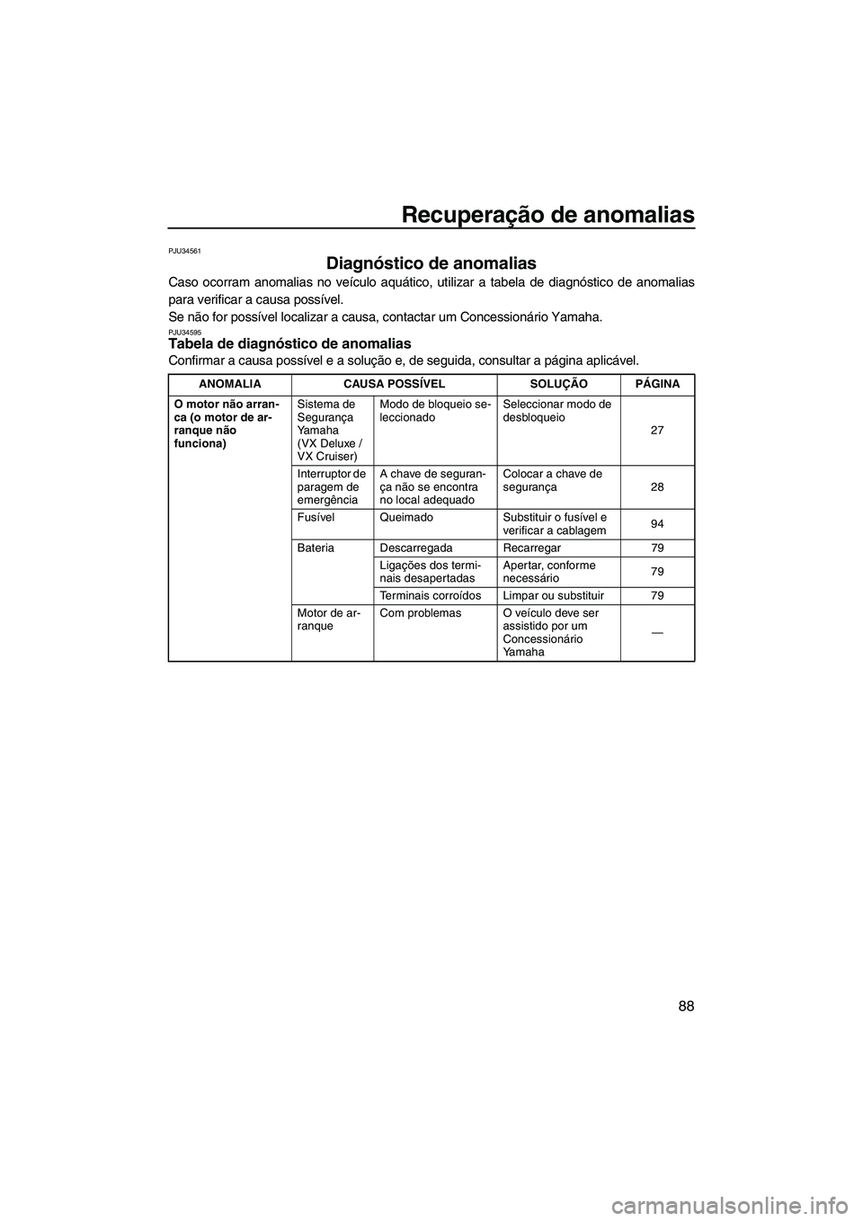 YAMAHA VX SPORT 2013 Manual de utilização (in Portuguese) Recuperação de anomalias
88
PJU34561
Diagnóstico de anomalias
Caso ocorram anomalias no veículo aquático, utilizar a tabela de diagnóstico de anomalias
para verificar a causa possível.
Se não YAMAHA VX SPORT 2013 Manual de utilização (in Portuguese) Recuperação de anomalias
88
PJU34561
Diagnóstico de anomalias
Caso ocorram anomalias no veículo aquático, utilizar a tabela de diagnóstico de anomalias
para verificar a causa possível.
Se não