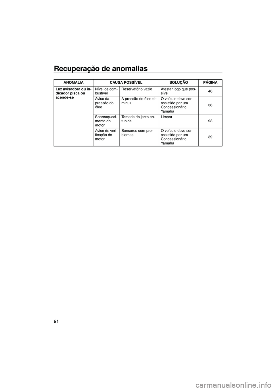 YAMAHA VX SPORT 2013 Manual de utilização (in Portuguese) Recuperação de anomalias
91
Luz avisadora ou in-
dicador pisca ou
acende-seNível de com-
bustível
Reservatório vazio Atestar logo que pos-
sível 46
Aviso da
pressão do
óleo A pressão do ó YAMAHA VX SPORT 2013 Manual de utilização (in Portuguese) Recuperação de anomalias
91
Luz avisadora ou in-
dicador pisca ou
acende-seNível de com-
bustível
Reservatório vazio Atestar logo que pos-
sível 46
Aviso da
pressão do
óleo A pressão do ó