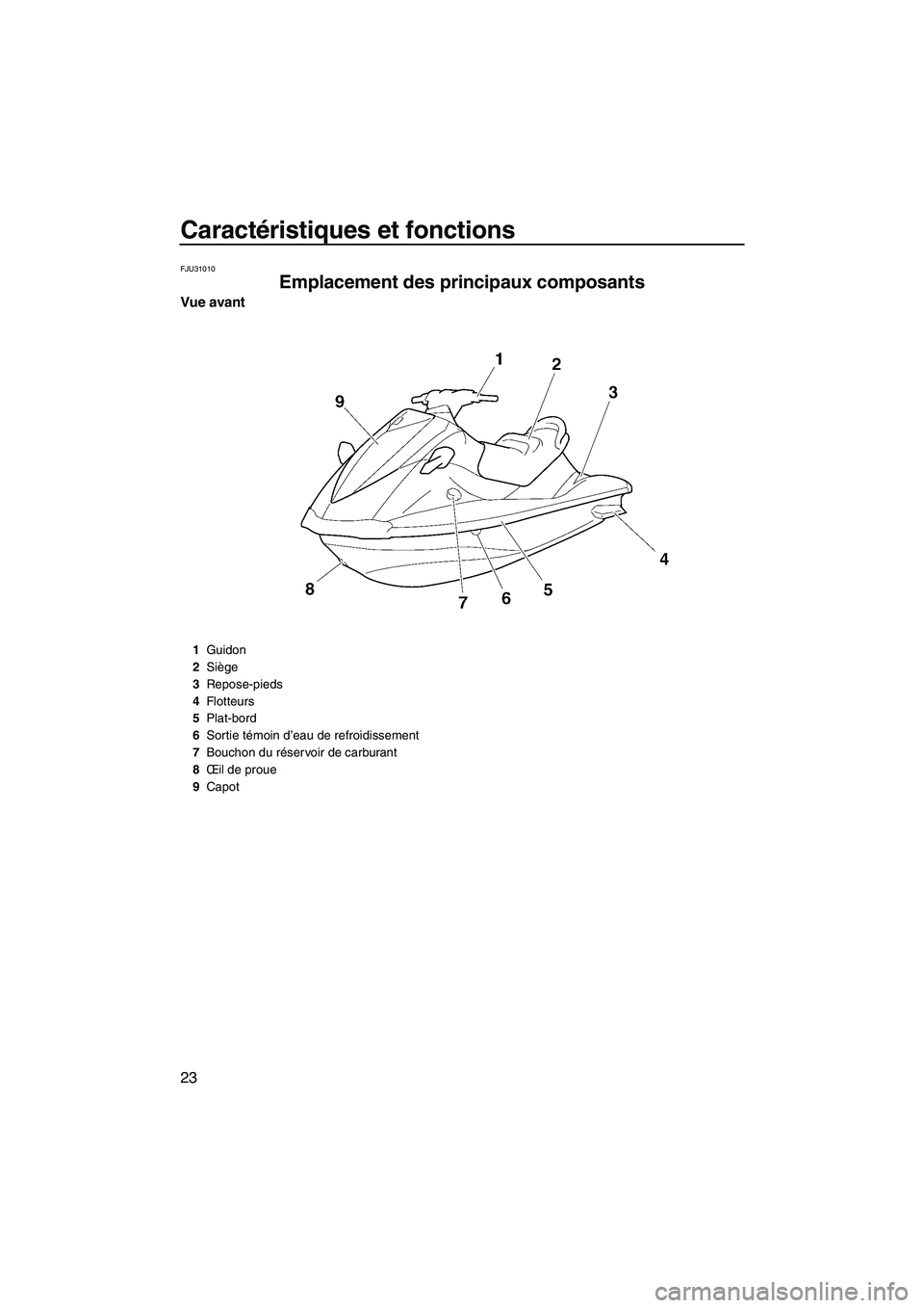 YAMAHA VX SPORT 2007  Notices Demploi (in French) Caractéristiques et fonctions
23
FJU31010
Emplacement des principaux composants 
Vue avant
1Guidon
2Siège
3Repose-pieds
4Flotteurs
5Plat-bord
6Sortie témoin d’eau de refroidissement
7Bouchon du r