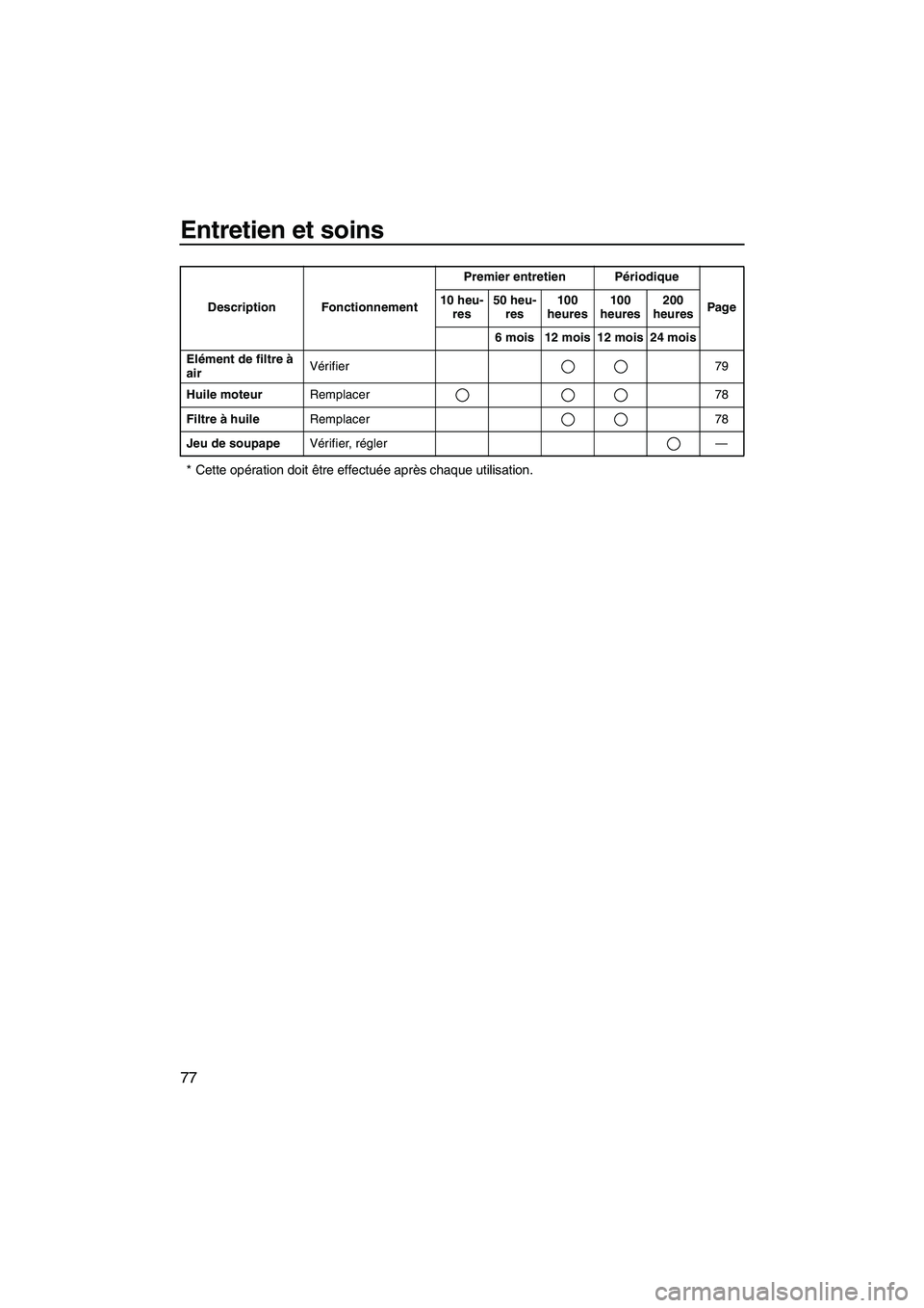 YAMAHA VX SPORT 2007  Notices Demploi (in French) Entretien et soins
77
* Cette opération doit être effectuée après chaque utilisation.
Elément de filtre à 
airVérifier 79
Huile moteurRemplacer 78
Filtre à huileRemplacer 78
Jeu de soupapeVér