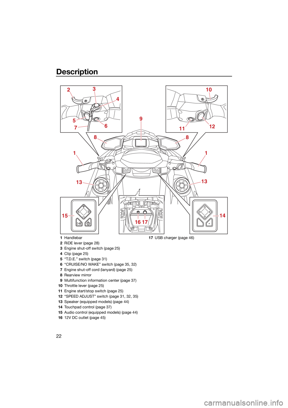 YAMAHA VX CRUISER HO 2022  Owners Manual Description
22
1
2
1112
15 10
3
6 8
9
4
51
13
14
16 17 13
8
7
1
Handlebar
2 RiDE lever (page 28)
3 Engine shut-off switch (page 25)
4 Clip (page 25)
5 “T.D.E.” switch (page 31)
6 “CRUISE/NO WAKE