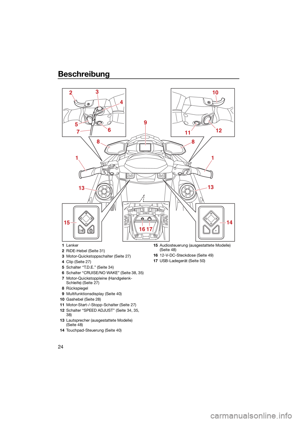 YAMAHA VX LIMITED HO 2022  Betriebsanleitungen (in German) Beschreibung
24
1
2
1112
15 10
3
6 8
9
4
51
13
14
16 17 13
8
7
1
Lenker
2 RiDE-Hebel (Seite 31)
3 Motor-Quickstoppschalter (Seite 27)
4 Clip (Seite 27)
5 Schalter “T.D.E.” (Seite 34)
6 Schalter �