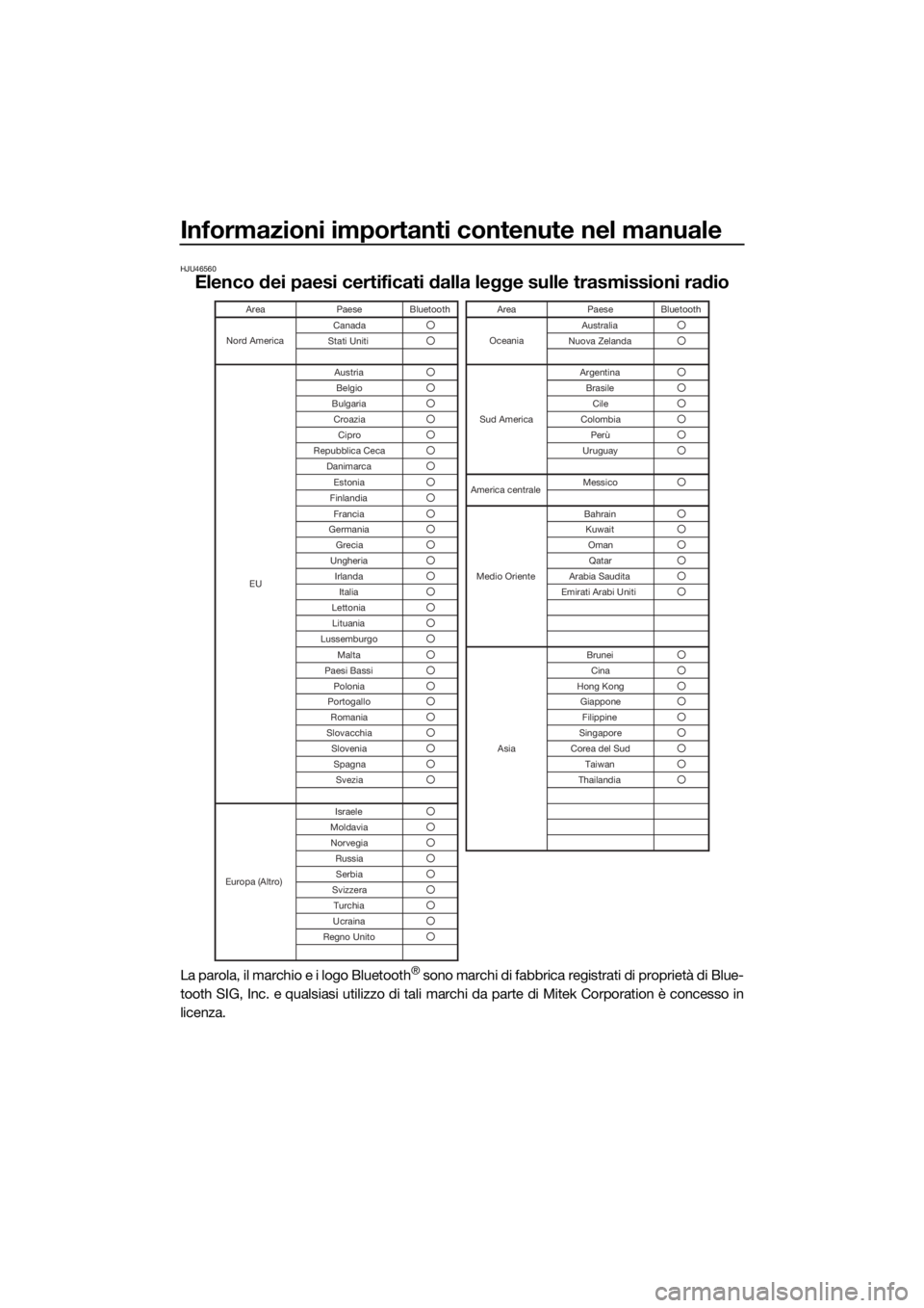 YAMAHA VX LIMITED HO 2022  Manuale duso (in Italian) Informazioni importanti contenute nel manuale
HJU46560
Elenco dei paesi certificati dalla legge sulle trasmissioni radio
La parola, il marchio e i logo Bluetooth® sono marchi di fabbrica registrati d