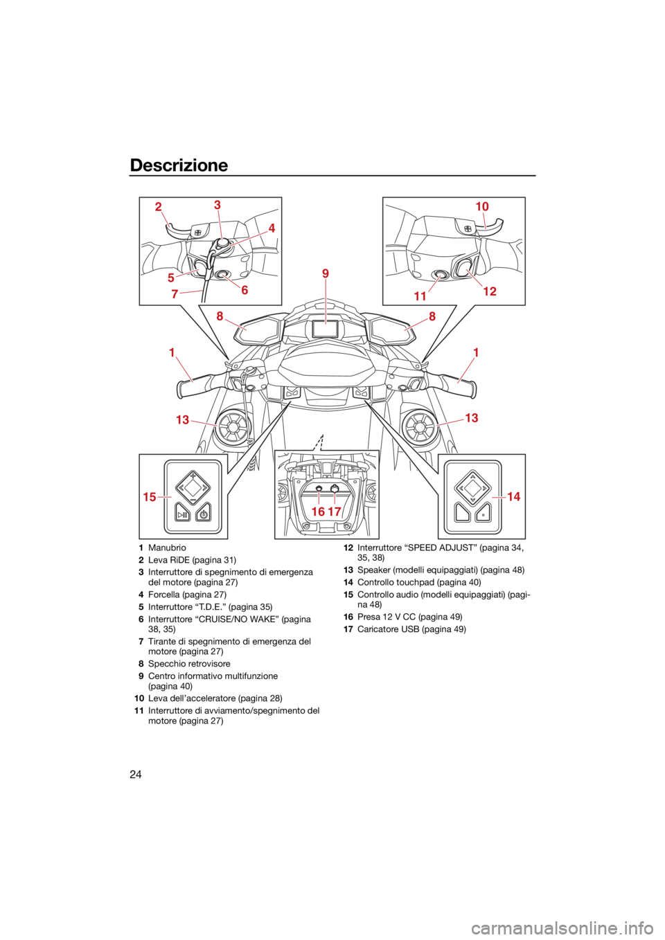 YAMAHA VX CRUISER HO 2022 Manuale duso (in Italian) Descrizione
24
1
2
1112
15 10
3
6 8
9
4
51
13
14
16 17 13
8
7
1
Manubrio
2 Leva RiDE (pagina 31)
3 Interruttore di spegnimento di emergenza
del motore (pagina 27)
4 Forcella (pagina 27)
5 Interruttor YAMAHA VX CRUISER HO 2022 Manuale duso (in Italian) Descrizione
24
1
2
1112
15 10
3
6 8
9
4
51
13
14
16 17 13
8
7
1
Manubrio
2 Leva RiDE (pagina 31)
3 Interruttore di spegnimento di emergenza
del motore (pagina 27)
4 Forcella (pagina 27)
5 Interruttor
