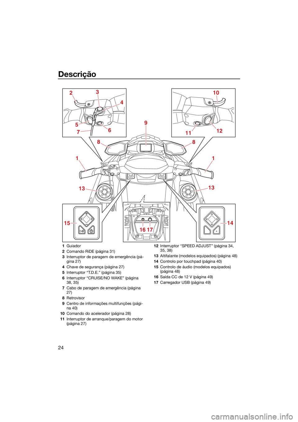 YAMAHA VX LIMITED HO 2022  Manual de utilização (in Portuguese) Descrição
24
1
2
1112
15 10
3
6 8
9
4
51
13
14
16 17 13
8
7
1
Guiador
2 Comando RiDE (página 31)
3 Interruptor de paragem de emergência (pá-
gina 27)
4 Chave de segurança (página 27)
5 Interrup