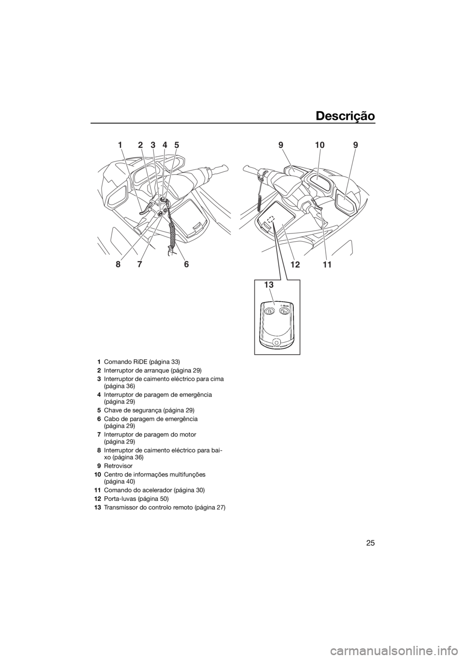 YAMAHA VXS 2015  Manual de utilização (in Portuguese) Descrição
25
13 12 4
35 9 10 9
7
6 8
1112
1Comando RiDE (página 33)
2Interruptor de arranque (página 29)
3Interruptor de caimento eléctrico para cima 
(página 36)
4Interruptor de paragem de emer