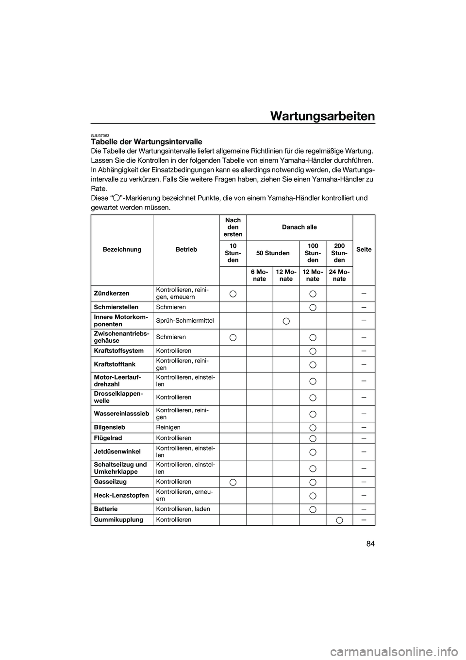 YAMAHA VXR 2014 Betriebsanleitungen (in German) Wartungsarbeiten
84
GJU37063Tabelle der Wartungsintervalle
Die Tabelle der Wartungsintervalle liefert allgemeine Richtlinien für die regelmäßige Wartung.
Lassen Sie die Kontrollen in der folgenden YAMAHA VXR 2014 Betriebsanleitungen (in German) Wartungsarbeiten
84
GJU37063Tabelle der Wartungsintervalle
Die Tabelle der Wartungsintervalle liefert allgemeine Richtlinien für die regelmäßige Wartung.
Lassen Sie die Kontrollen in der folgenden