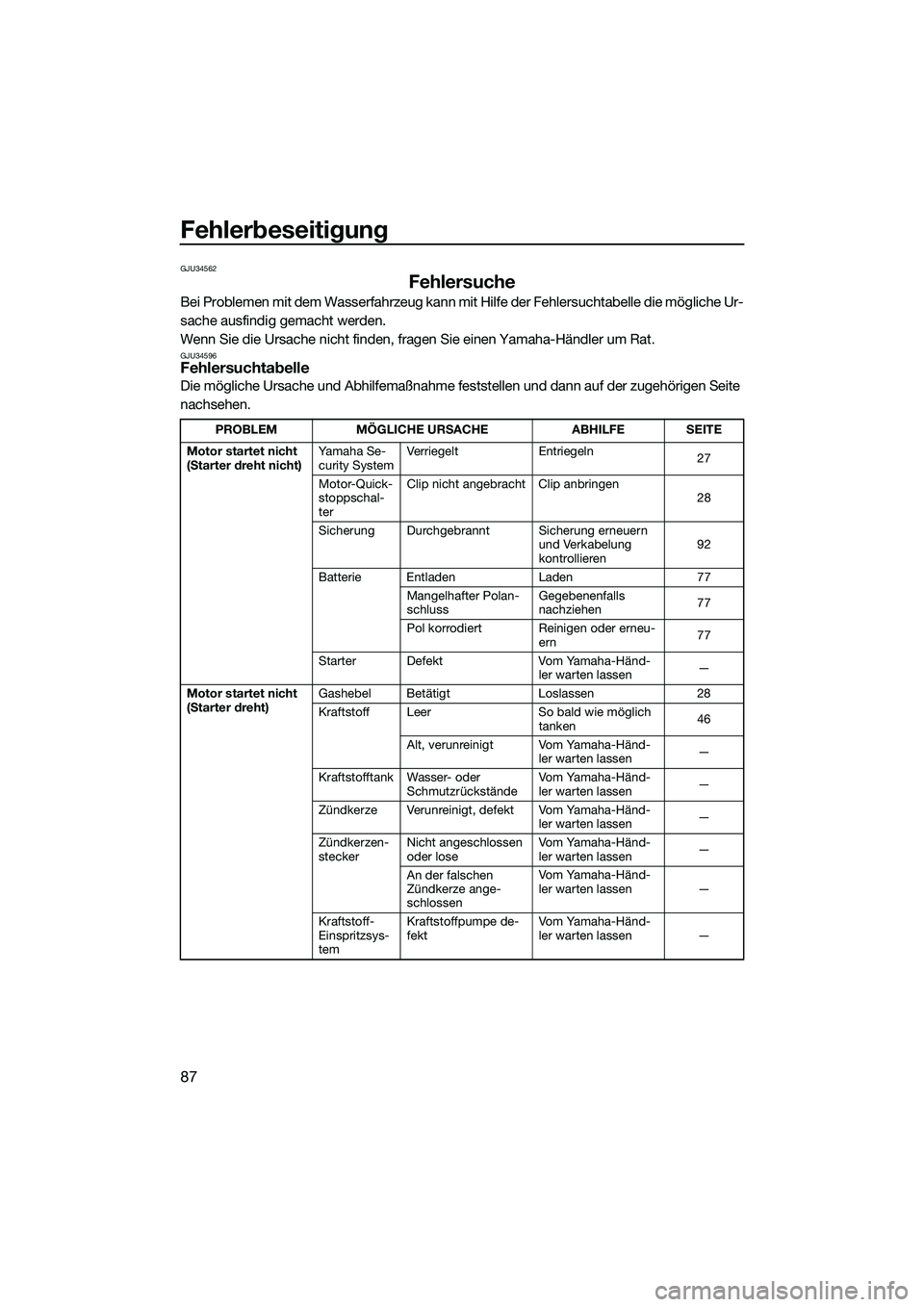 YAMAHA VXR 2014 Betriebsanleitungen (in German) Fehlerbeseitigung
87
GJU34562
Fehlersuche
Bei Problemen mit dem Wasserfahrzeug kann mit Hilfe der Fehlersuchtabelle die mögliche Ur-
sache ausfindig gemacht werden.
Wenn Sie die Ursache nicht finden, YAMAHA VXR 2014 Betriebsanleitungen (in German) Fehlerbeseitigung
87
GJU34562
Fehlersuche
Bei Problemen mit dem Wasserfahrzeug kann mit Hilfe der Fehlersuchtabelle die mögliche Ur-
sache ausfindig gemacht werden.
Wenn Sie die Ursache nicht finden,