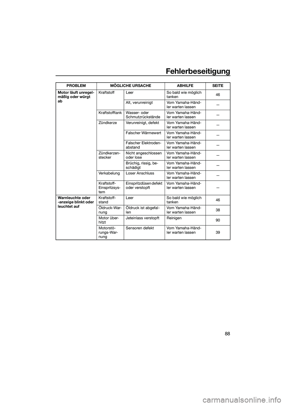 YAMAHA VXR 2014 Betriebsanleitungen (in German) Fehlerbeseitigung
88
Motor läuft unregel-
mäßig oder würgt
abKraftstoff Leer So bald wie möglich
tanken46
Alt, verunreinigt Vom Yamaha-Händ- ler warten lassen —
Kraftstofftank Wasser- oder YAMAHA VXR 2014 Betriebsanleitungen (in German) Fehlerbeseitigung
88
Motor läuft unregel-
mäßig oder würgt
abKraftstoff Leer So bald wie möglich
tanken46
Alt, verunreinigt Vom Yamaha-Händ- ler warten lassen —
Kraftstofftank Wasser- oder