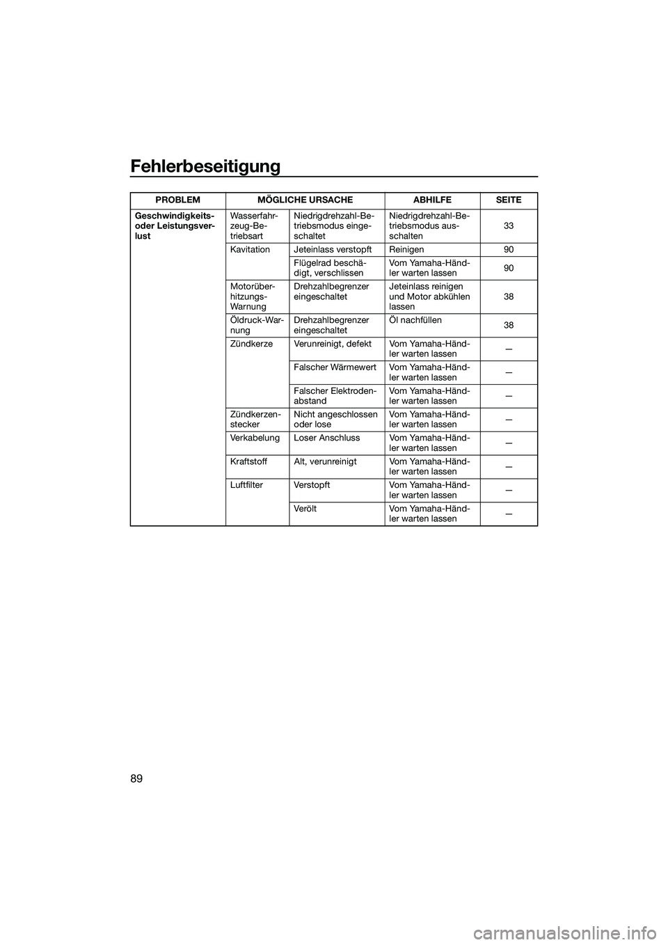 YAMAHA VXR 2014 Betriebsanleitungen (in German) Fehlerbeseitigung
89
Geschwindigkeits-
oder Leistungsver-
lustWasserfahr-
zeug-Be-
triebsartNiedrigdrehzahl-Be-
triebsmodus einge-
schaltet Niedrigdrehzahl-Be-
triebsmodus aus-
schalten
33
Kavitation YAMAHA VXR 2014 Betriebsanleitungen (in German) Fehlerbeseitigung
89
Geschwindigkeits-
oder Leistungsver-
lustWasserfahr-
zeug-Be-
triebsartNiedrigdrehzahl-Be-
triebsmodus einge-
schaltet Niedrigdrehzahl-Be-
triebsmodus aus-
schalten
33
Kavitation