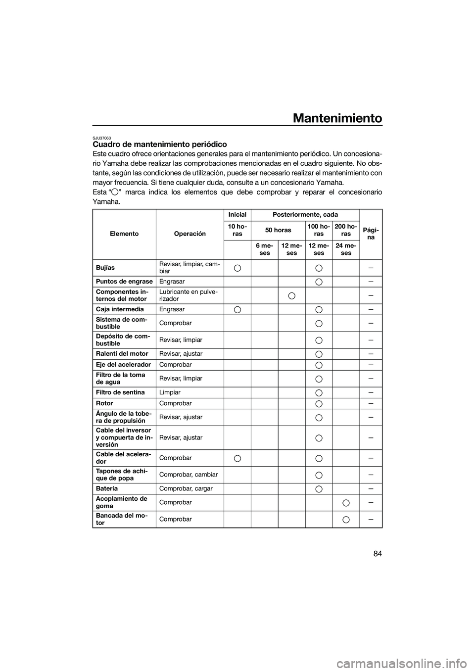 YAMAHA VXS 2014  Manuale de Empleo (in Spanish) Mantenimiento
84
SJU37063Cuadro de mantenimiento periódico
Este cuadro ofrece orientaciones generales para el mantenimiento periódico. Un concesiona-
rio Yamaha debe realizar las comprobaciones menc