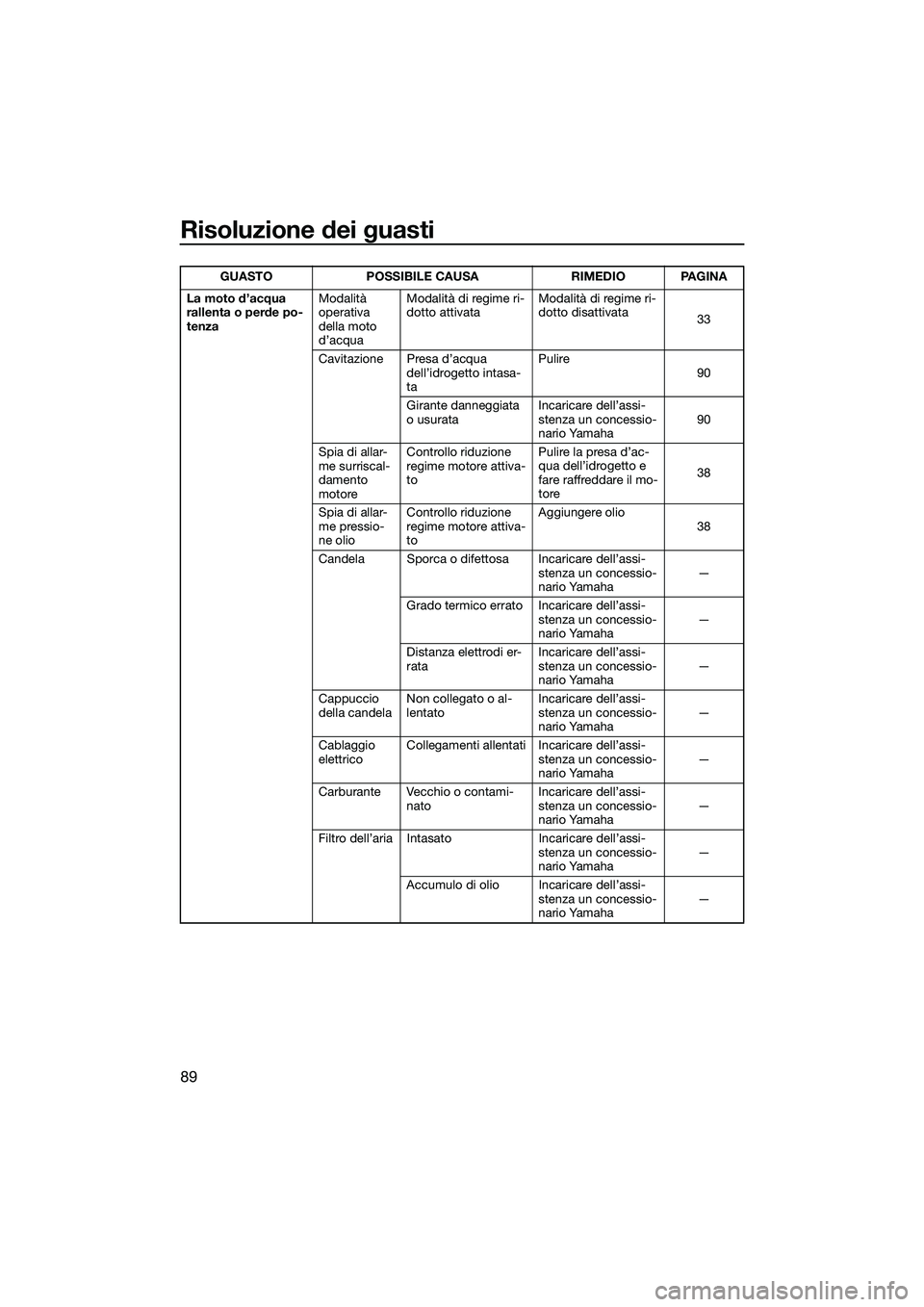 YAMAHA VXS 2014 Manuale duso (in Italian) Risoluzione dei guasti
89
La moto d’acqua
rallenta o perde po-
tenzaModalità
operativa
della moto
d’acquaModalità di regime ri-
dotto attivata
Modalità di regime ri-
dotto disattivata
33
Ca YAMAHA VXS 2014 Manuale duso (in Italian) Risoluzione dei guasti
89
La moto d’acqua
rallenta o perde po-
tenzaModalità
operativa
della moto
d’acquaModalità di regime ri-
dotto attivata
Modalità di regime ri-
dotto disattivata
33
Ca