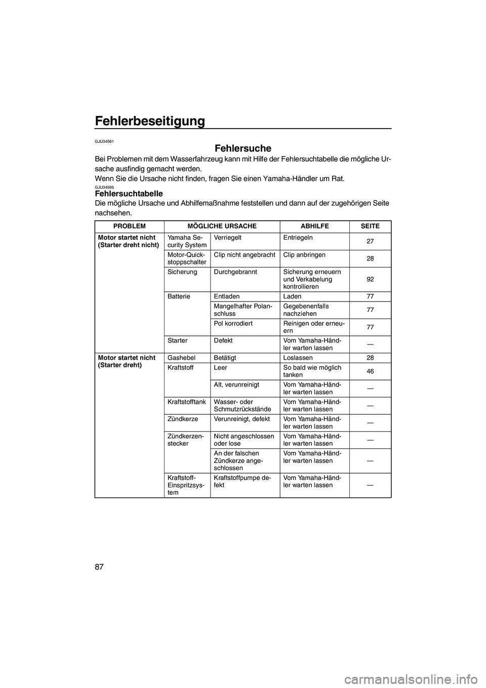 YAMAHA VXR 2013  Betriebsanleitungen (in German) Fehlerbeseitigung
87
GJU34561
Fehlersuche 
Bei Problemen mit dem Wasserfahrzeug kann mit Hilfe der Fehlersuchtabelle die mögliche Ur-
sache ausfindig gemacht werden.
Wenn Sie die Ursache nicht finden