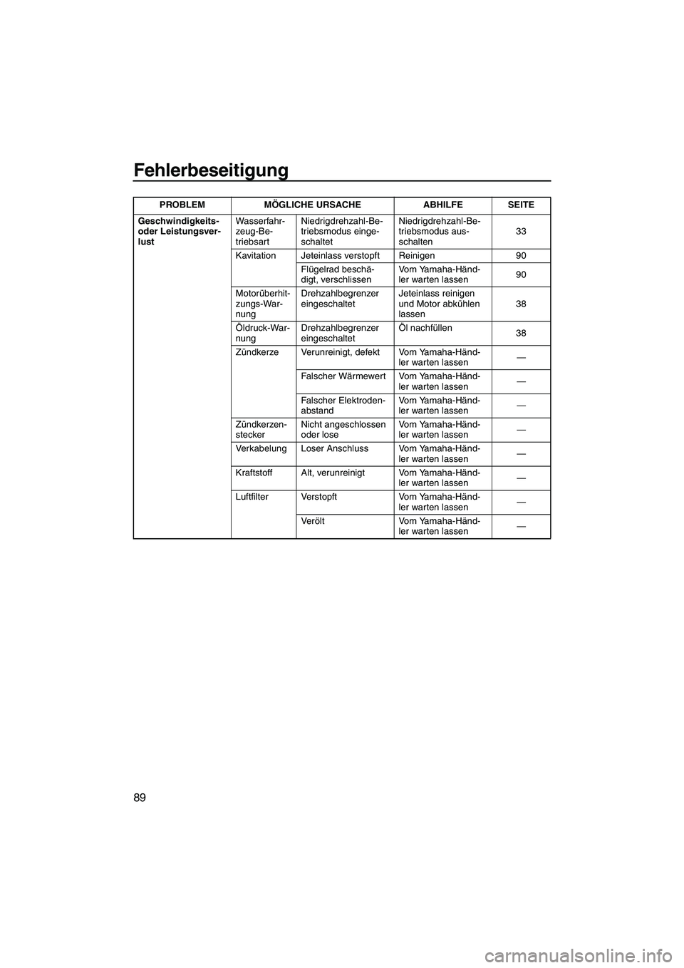 YAMAHA VXR 2013  Betriebsanleitungen (in German) Fehlerbeseitigung
89
Geschwindigkeits- 
oder Leistungsver-
lustWasserfahr-
zeug-Be-
triebsartNiedrigdrehzahl-Be-
triebsmodus einge-
schaltet Niedrigdrehzahl-Be-
triebsmodus aus-
schalten
33
Kavitation
