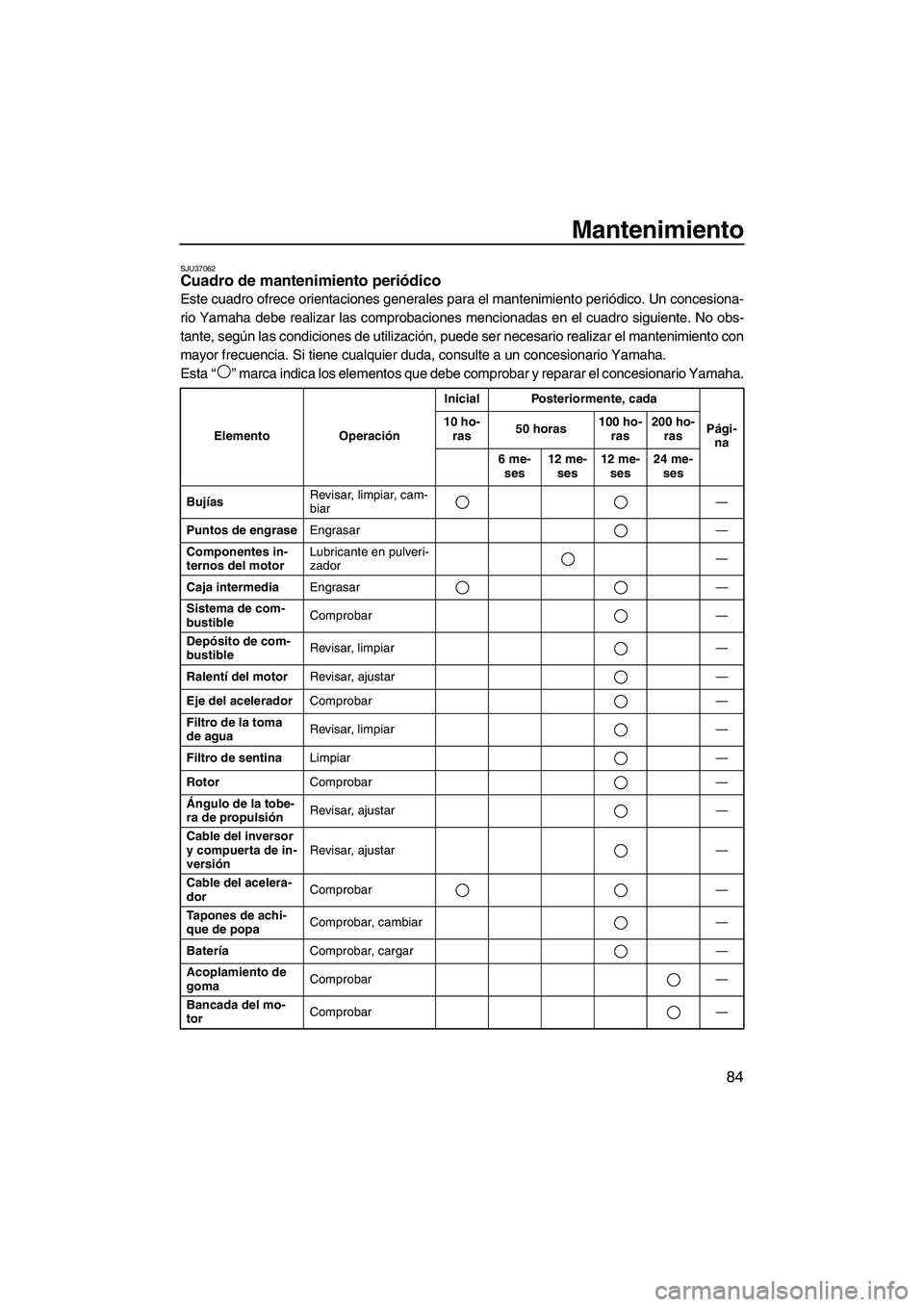 YAMAHA VXS 2013  Manuale de Empleo (in Spanish) Mantenimiento
84
SJU37062Cuadro de mantenimiento periódico 
Este cuadro ofrece orientaciones generales para el mantenimiento periódico. Un concesiona-
rio Yamaha debe realizar las comprobaciones men