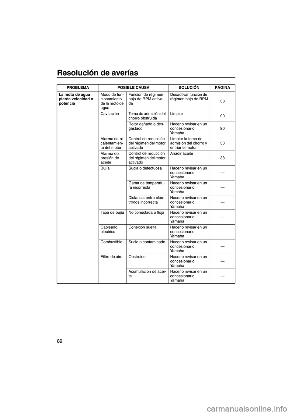 YAMAHA VXS 2013  Manuale de Empleo (in Spanish) Resolución de averías
89
La moto de agua 
pierde velocidad o 
potenciaModo de fun-
cionamiento 
de la moto de 
aguaFunción de régimen 
bajo de RPM activa-
da
Desactivar función de 
régimen bajo 