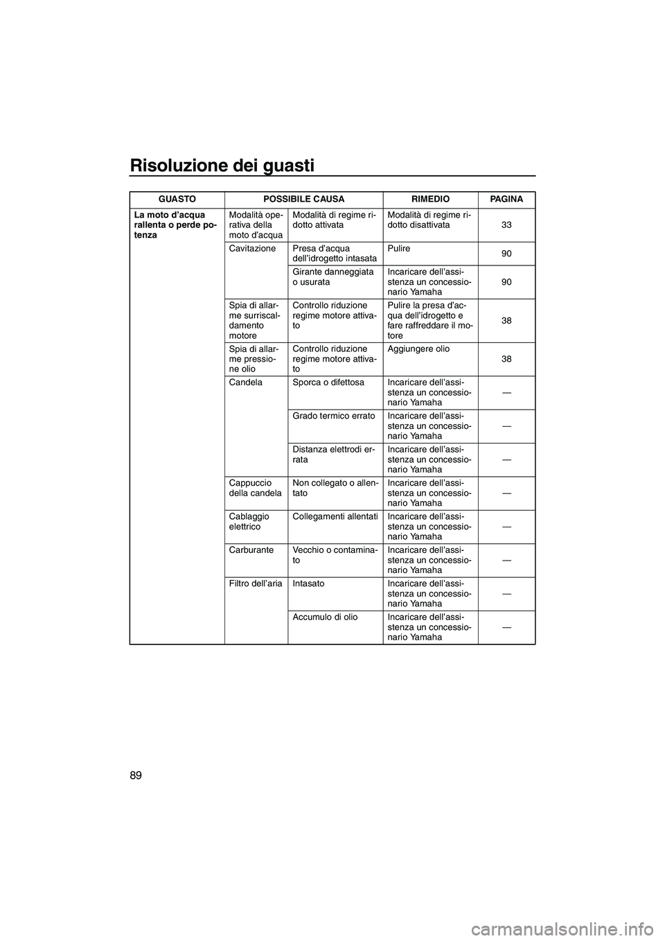 YAMAHA VXS 2013 Manuale duso (in Italian) Risoluzione dei guasti
89
La moto d’acqua
rallenta o perde po-
tenzaModalità ope-
rativa della
moto d’acquaModalità di regime ri-
dotto attivata
Modalità di regime ri-
dotto disattivata 33
Ca YAMAHA VXS 2013 Manuale duso (in Italian) Risoluzione dei guasti
89
La moto d’acqua
rallenta o perde po-
tenzaModalità ope-
rativa della
moto d’acquaModalità di regime ri-
dotto attivata
Modalità di regime ri-
dotto disattivata 33
Ca