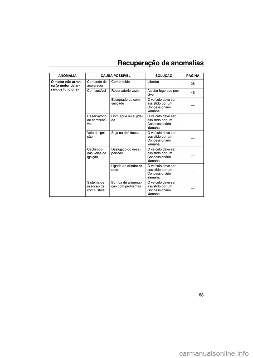 YAMAHA VXR 2013  Manual de utilização (in Portuguese) Recuperação de anomalias
88
O motor não arran-
ca (o motor de ar-
ranque funciona)Comando do 
acelerador
Comprimido Libertar
28
Combustível Reservatório vazio Atestar logo que pos- sível46
Estag