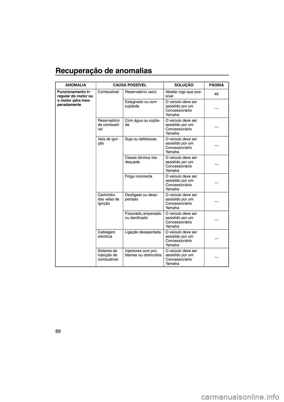 YAMAHA VXR 2013  Manual de utilização (in Portuguese) Recuperação de anomalias
89
Funcionamento ir-
regular do motor ou 
o motor pára ines-
peradamenteCombustível Reservatório vazio Atestar logo que pos-
sível46
Estagnado ou com 
sujidade O veícul