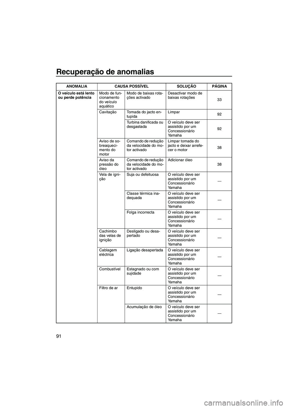 YAMAHA VXR 2013  Manual de utilização (in Portuguese) Recuperação de anomalias
91
O veículo está lento 
ou perde potênciaModo de fun-
cionamento 
do veículo 
aquáticoModo de baixas rota-
ções activado
Desactivar modo de 
baixas rotações
33
Cav