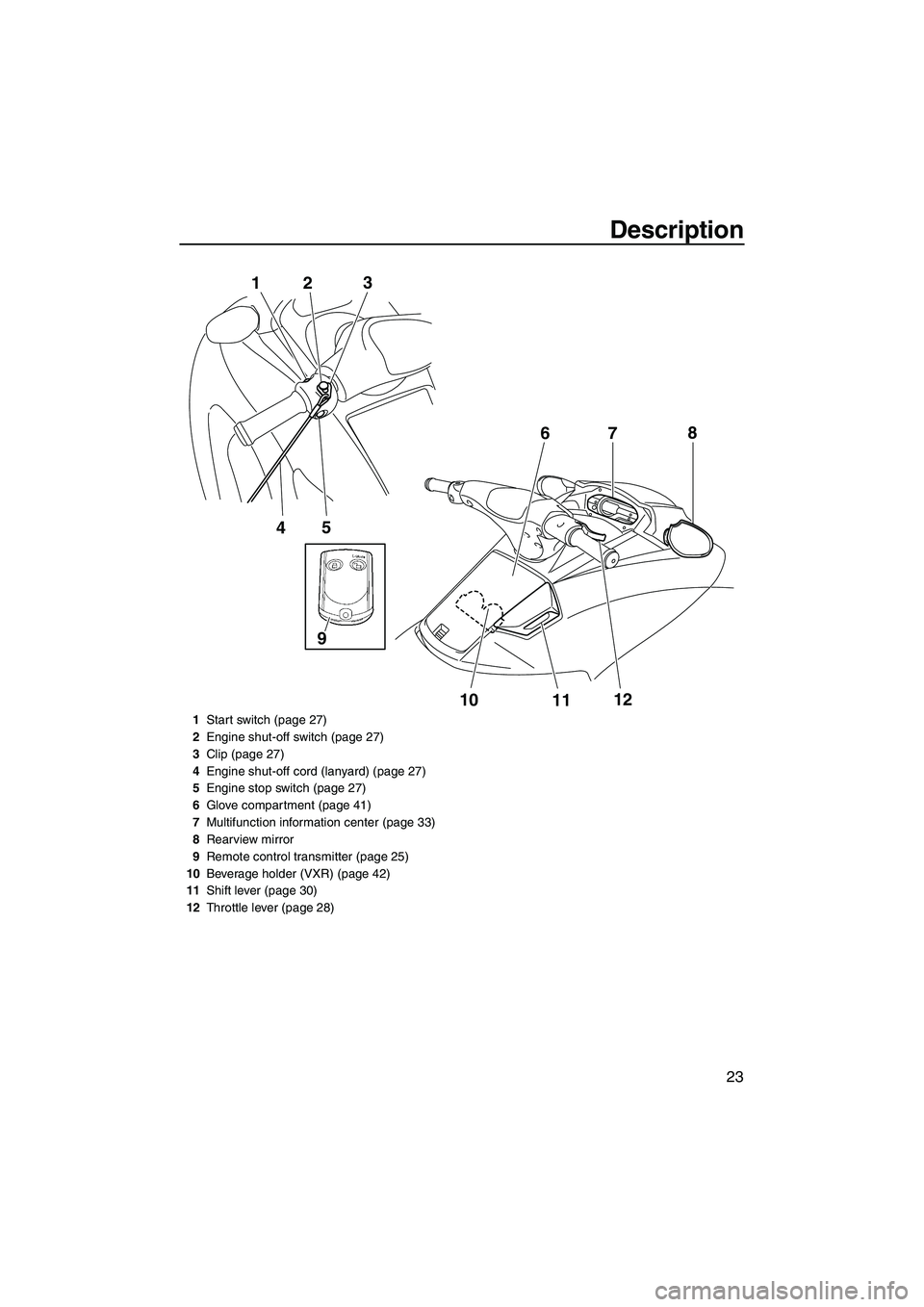 YAMAHA VXS 2012  Owners Manual Description
23
5
4 1
23
10
1112 7
68
9
1Start switch (page 27)
2Engine shut-off switch (page 27)
3Clip (page 27)
4Engine shut-off cord (lanyard) (page 27)
5Engine stop switch (page 27)
6Glove compartm