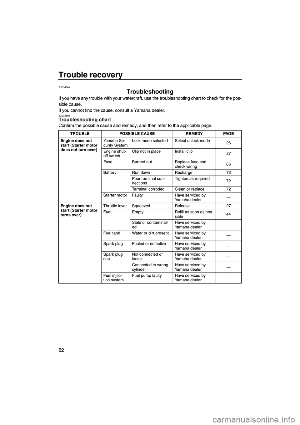 YAMAHA VXS 2012  Owners Manual Trouble recovery
82
EJU34561
Troubleshooting 
If you have any trouble with your watercraft, use the troubleshooting chart to check for the pos-
sible cause.
If you cannot find the cause, consult a Yam