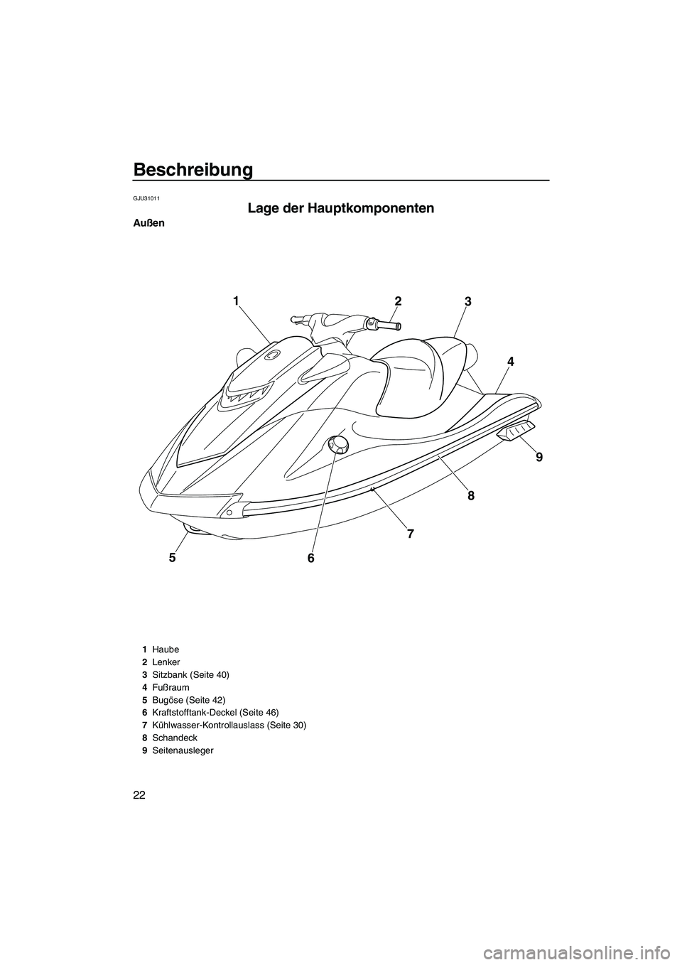 YAMAHA VXS 2012  Betriebsanleitungen (in German) Beschreibung
22
GJU31011
Lage der Hauptkomponenten 
Außen
5
6789 4 3 2 1
1Haube
2Lenker
3Sitzbank (Seite 40)
4Fußraum
5Bugöse (Seite 42)
6Kraftstofftank-Deckel (Seite 46)
7Kühlwasser-Kontrollausla