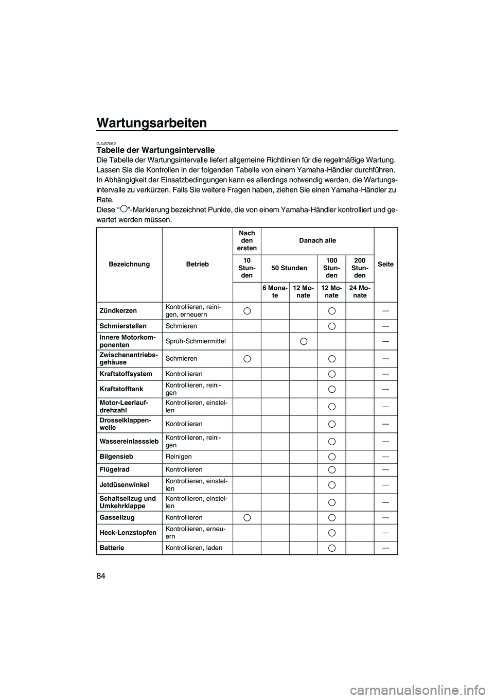 YAMAHA VXS 2012  Betriebsanleitungen (in German) Wartungsarbeiten
84
GJU37062Tabelle der Wartungsintervalle 
Die Tabelle der Wartungsintervalle liefert allgemeine Richtlinien für die regelmäßige Wartung. 
Lassen Sie die Kontrollen in der folgende