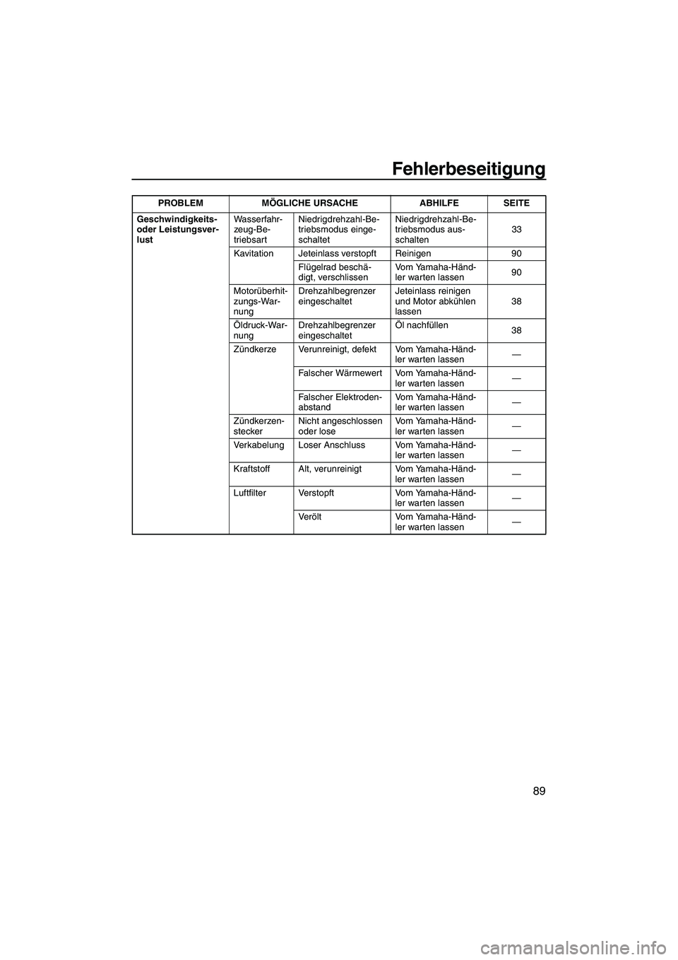 YAMAHA VXR 2012 Betriebsanleitungen (in German) Fehlerbeseitigung
89
Geschwindigkeits-
oder Leistungsver-
lustWasserfahr-
zeug-Be-
triebsartNiedrigdrehzahl-Be-
triebsmodus einge-
schaltetNiedrigdrehzahl-Be-
triebsmodus aus-
schalten33
Kavitation J YAMAHA VXR 2012 Betriebsanleitungen (in German) Fehlerbeseitigung
89
Geschwindigkeits-
oder Leistungsver-
lustWasserfahr-
zeug-Be-
triebsartNiedrigdrehzahl-Be-
triebsmodus einge-
schaltetNiedrigdrehzahl-Be-
triebsmodus aus-
schalten33
Kavitation J
