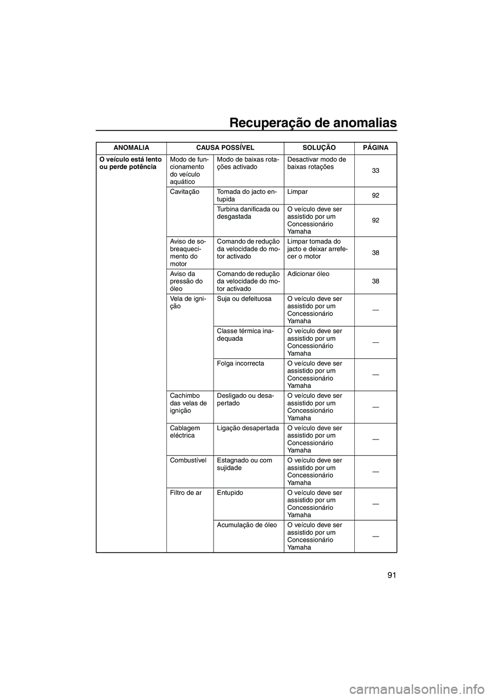 YAMAHA VXR 2012 Manual de utilização (in Portuguese) Recuperação de anomalias
91
O veículo está lento
ou perde potênciaModo de fun-
cionamento
do veículo
aquáticoModo de baixas rota-
ções activadoDesactivar modo de
baixas rotações
33
Cavi YAMAHA VXR 2012 Manual de utilização (in Portuguese) Recuperação de anomalias
91
O veículo está lento
ou perde potênciaModo de fun-
cionamento
do veículo
aquáticoModo de baixas rota-
ções activadoDesactivar modo de
baixas rotações
33
Cavi