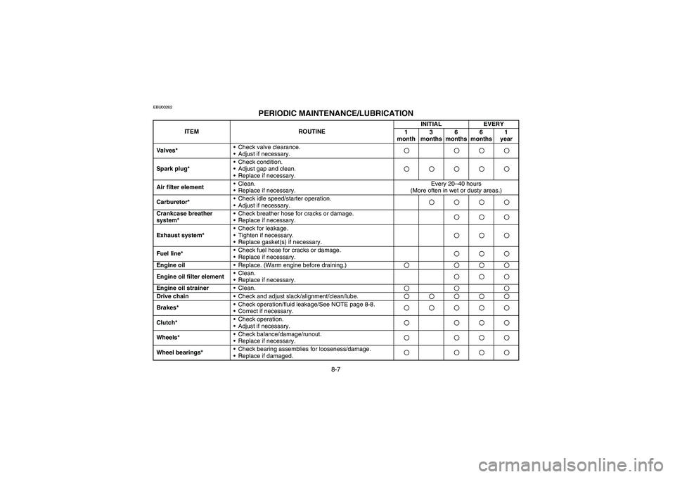 YAMAHA WARRIOR 350 2004  Notices Demploi (in French) 8-7
EBU00262
PERIODIC MAINTENANCE/LUBRICATION
ITEM ROUTINEINITIAL EVERY
1
month3 
months6 
months6 
months1
year
Valves*Check valve clearance. 
Adjust if necessary.
Spark plug*Check condition. 
Ad