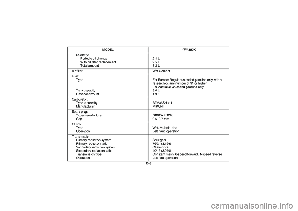 YAMAHA WARRIOR 350 2004  Owners Manual 10-3
Quantity:
Periodic oil change
With oil filter replacement
Total amount2.4 L
2.5 L
3.2 L
Air filter: Wet element
Fuel:
Type
Tank capacity
Reserve amountFor Europe: Regular unleaded gasoline only w