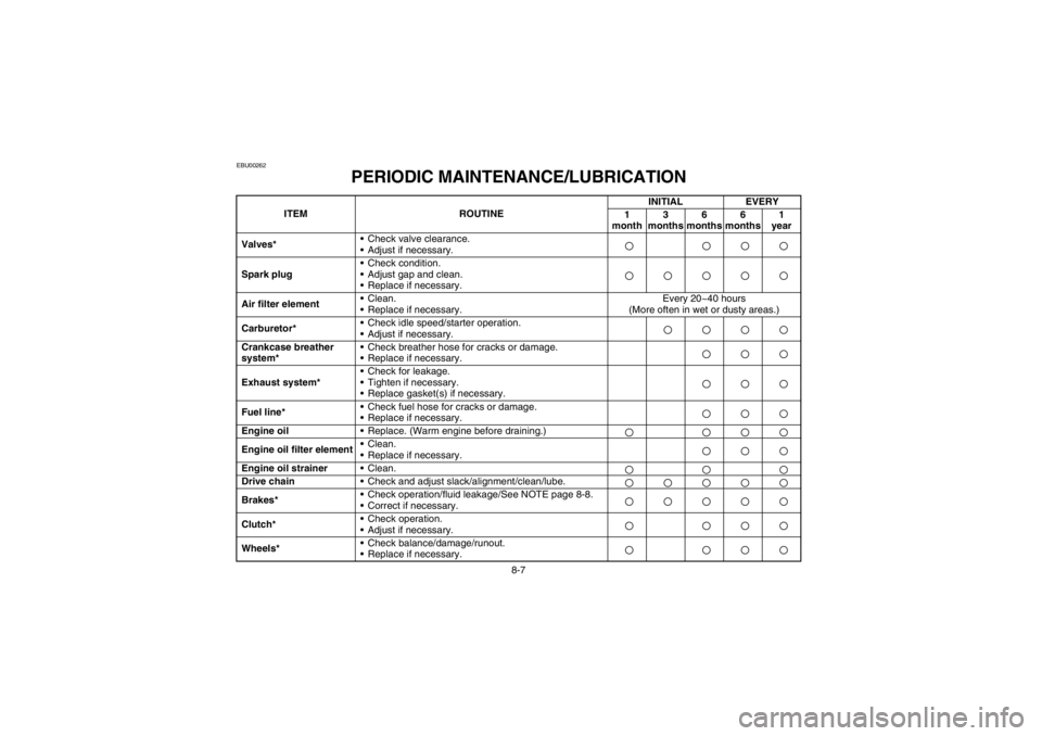 YAMAHA WARRIOR 350 2003  Manuale de Empleo (in Spanish) 8-7
EBU00262
3-PERIODIC MAINTENANCE/LUBRICATION
ITEM ROUTINEINITIAL EVERY
1
month3 
months6 
months6 
months1
year
Valves*•Check valve clearance. 
•Adjust if necessary.
Spark plug•Check conditio